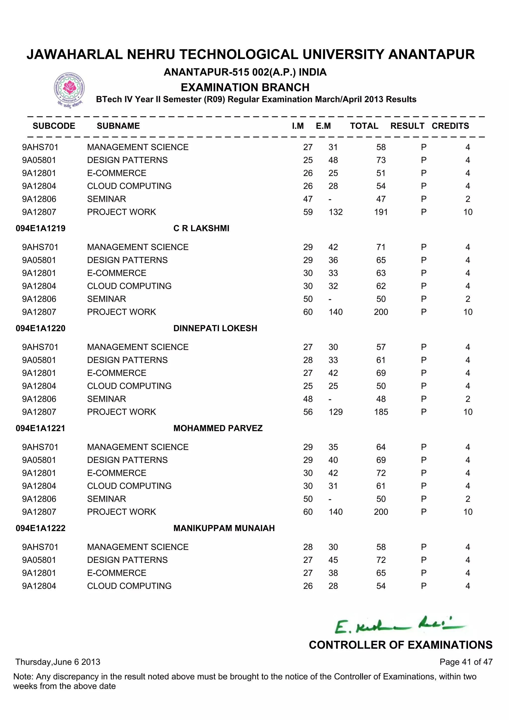 9AHS701 MANAGEMENT SCIENCE 27 31 58 P 4
9A05801 DESIGN PATTERNS 25 48 73 P 4
9A12801 E-COMMERCE 26 25 51 P 4
9A12804 CLOUD COMPUTING 26 28 54 P 4
9A12806 SEMINAR 47 - 47 P 2
9A12807 PROJECT WORK 59 132 191 P 10
9AHS701 MANAGEMENT SCIENCE 29 42 71 P 4
9A05801 DESIGN PATTERNS 29 36 65 P 4
9A12801 E-COMMERCE 30 33 63 P 4
9A12804 CLOUD COMPUTING 30 32 62 P 4
9A12806 SEMINAR 50 - 50 P 2
9A12807 PROJECT WORK 60 140 200 P 10
094E1A1219 C R LAKSHMI
9AHS701 MANAGEMENT SCIENCE 27 30 57 P 4
9A05801 DESIGN PATTERNS 28 33 61 P 4
9A12801 E-COMMERCE 27 42 69 P 4
9A12804 CLOUD COMPUTING 25 25 50 P 4
9A12806 SEMINAR 48 - 48 P 2
9A12807 PROJECT WORK 56 129 185 P 10
094E1A1220 DINNEPATI LOKESH
9AHS701 MANAGEMENT SCIENCE 29 35 64 P 4
9A05801 DESIGN PATTERNS 29 40 69 P 4
9A12801 E-COMMERCE 30 42 72 P 4
9A12804 CLOUD COMPUTING 30 31 61 P 4
9A12806 SEMINAR 50 - 50 P 2
9A12807 PROJECT WORK 60 140 200 P 10
094E1A1221 MOHAMMED PARVEZ
9AHS701 MANAGEMENT SCIENCE 28 30 58 P 4
9A05801 DESIGN PATTERNS 27 45 72 P 4
9A12801 E-COMMERCE 27 38 65 P 4
9A12804 CLOUD COMPUTING 26 28 54 P 4
094E1A1222 MANIKUPPAM MUNAIAH
Thursday,June 6 2013
Note: Any discrepancy in the result noted above must be brought to the notice of the Controller of Examinations, within two
weeks from the above date
Page 41 of 47
CONTROLLER OF EXAMINATIONS
JAWAHARLAL NEHRU TECHNOLOGICAL UNIVERSITY ANANTAPUR
ANANTAPUR-515 002(A.P.) INDIA
EXAMINATION BRANCH
BTech IV Year II Semester (R09) Regular Examination March/April 2013 Results
SUBCODE SUBNAME I.M E.M TOTAL RESULT CREDITS
 
