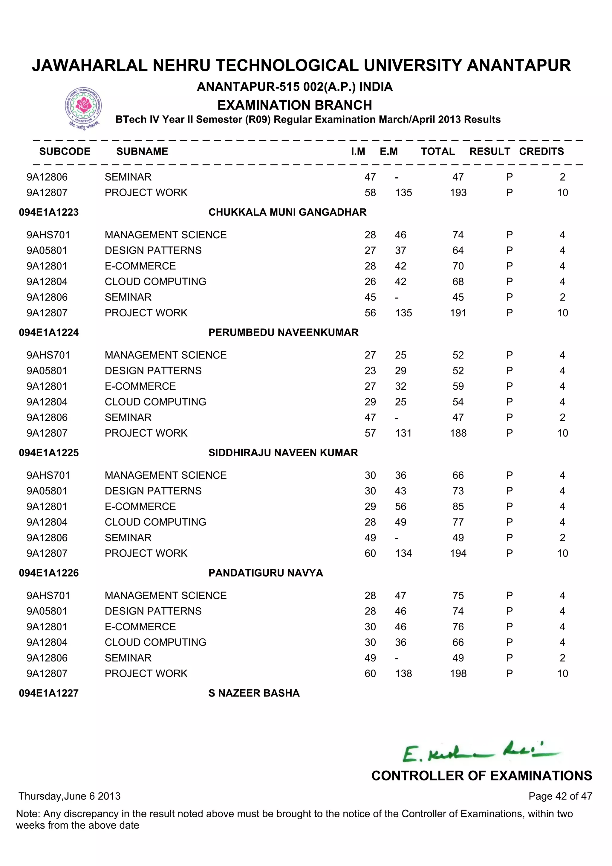 9A12806 SEMINAR 47 - 47 P 2
9A12807 PROJECT WORK 58 135 193 P 10
9AHS701 MANAGEMENT SCIENCE 28 46 74 P 4
9A05801 DESIGN PATTERNS 27 37 64 P 4
9A12801 E-COMMERCE 28 42 70 P 4
9A12804 CLOUD COMPUTING 26 42 68 P 4
9A12806 SEMINAR 45 - 45 P 2
9A12807 PROJECT WORK 56 135 191 P 10
094E1A1223 CHUKKALA MUNI GANGADHAR
9AHS701 MANAGEMENT SCIENCE 27 25 52 P 4
9A05801 DESIGN PATTERNS 23 29 52 P 4
9A12801 E-COMMERCE 27 32 59 P 4
9A12804 CLOUD COMPUTING 29 25 54 P 4
9A12806 SEMINAR 47 - 47 P 2
9A12807 PROJECT WORK 57 131 188 P 10
094E1A1224 PERUMBEDU NAVEENKUMAR
9AHS701 MANAGEMENT SCIENCE 30 36 66 P 4
9A05801 DESIGN PATTERNS 30 43 73 P 4
9A12801 E-COMMERCE 29 56 85 P 4
9A12804 CLOUD COMPUTING 28 49 77 P 4
9A12806 SEMINAR 49 - 49 P 2
9A12807 PROJECT WORK 60 134 194 P 10
094E1A1225 SIDDHIRAJU NAVEEN KUMAR
9AHS701 MANAGEMENT SCIENCE 28 47 75 P 4
9A05801 DESIGN PATTERNS 28 46 74 P 4
9A12801 E-COMMERCE 30 46 76 P 4
9A12804 CLOUD COMPUTING 30 36 66 P 4
9A12806 SEMINAR 49 - 49 P 2
9A12807 PROJECT WORK 60 138 198 P 10
094E1A1226 PANDATIGURU NAVYA
094E1A1227 S NAZEER BASHA
Thursday,June 6 2013
Note: Any discrepancy in the result noted above must be brought to the notice of the Controller of Examinations, within two
weeks from the above date
Page 42 of 47
CONTROLLER OF EXAMINATIONS
JAWAHARLAL NEHRU TECHNOLOGICAL UNIVERSITY ANANTAPUR
ANANTAPUR-515 002(A.P.) INDIA
EXAMINATION BRANCH
BTech IV Year II Semester (R09) Regular Examination March/April 2013 Results
SUBCODE SUBNAME I.M E.M TOTAL RESULT CREDITS
 
