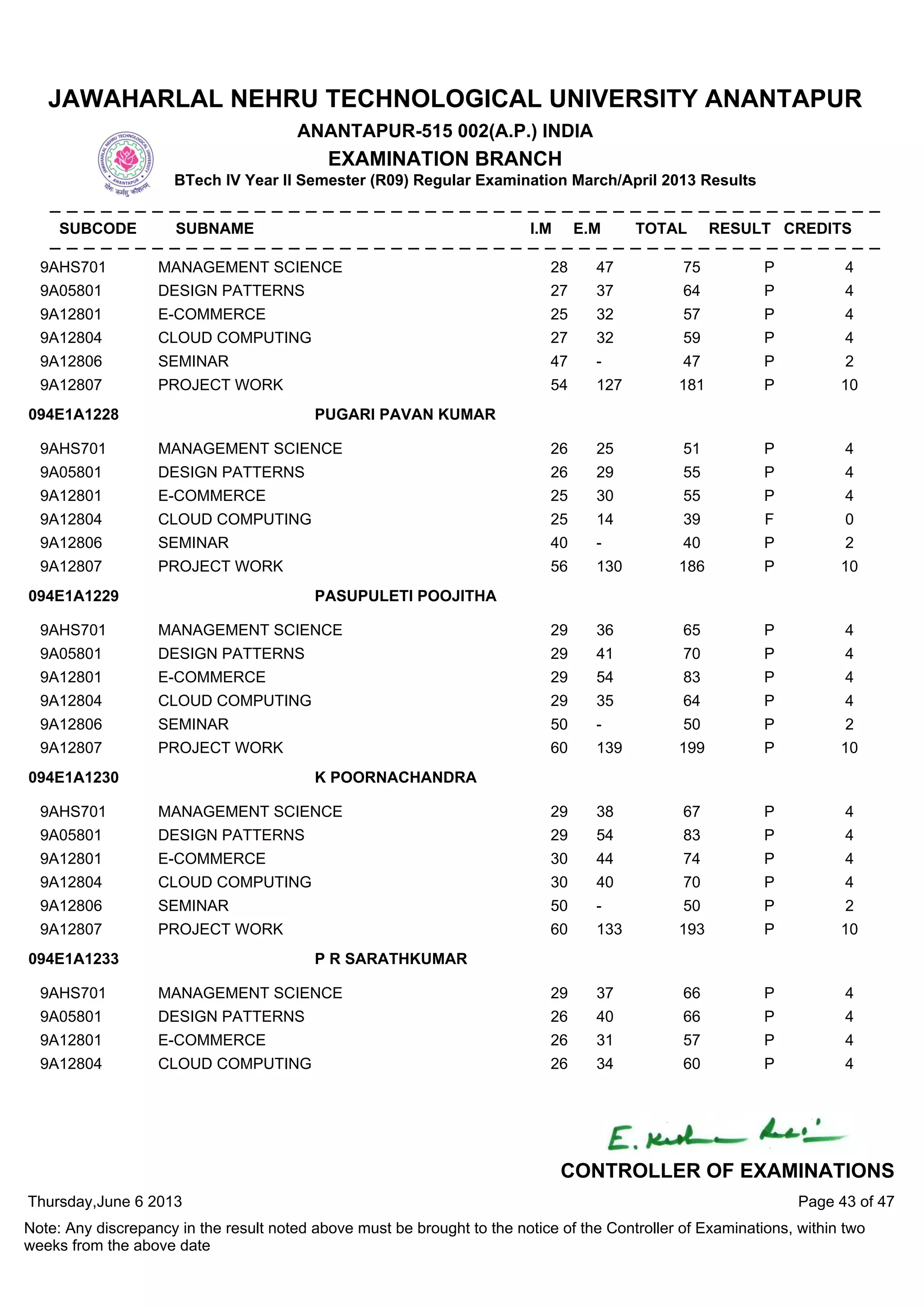 9AHS701 MANAGEMENT SCIENCE 28 47 75 P 4
9A05801 DESIGN PATTERNS 27 37 64 P 4
9A12801 E-COMMERCE 25 32 57 P 4
9A12804 CLOUD COMPUTING 27 32 59 P 4
9A12806 SEMINAR 47 - 47 P 2
9A12807 PROJECT WORK 54 127 181 P 10
9AHS701 MANAGEMENT SCIENCE 26 25 51 P 4
9A05801 DESIGN PATTERNS 26 29 55 P 4
9A12801 E-COMMERCE 25 30 55 P 4
9A12804 CLOUD COMPUTING 25 14 39 F 0
9A12806 SEMINAR 40 - 40 P 2
9A12807 PROJECT WORK 56 130 186 P 10
094E1A1228 PUGARI PAVAN KUMAR
9AHS701 MANAGEMENT SCIENCE 29 36 65 P 4
9A05801 DESIGN PATTERNS 29 41 70 P 4
9A12801 E-COMMERCE 29 54 83 P 4
9A12804 CLOUD COMPUTING 29 35 64 P 4
9A12806 SEMINAR 50 - 50 P 2
9A12807 PROJECT WORK 60 139 199 P 10
094E1A1229 PASUPULETI POOJITHA
9AHS701 MANAGEMENT SCIENCE 29 38 67 P 4
9A05801 DESIGN PATTERNS 29 54 83 P 4
9A12801 E-COMMERCE 30 44 74 P 4
9A12804 CLOUD COMPUTING 30 40 70 P 4
9A12806 SEMINAR 50 - 50 P 2
9A12807 PROJECT WORK 60 133 193 P 10
094E1A1230 K POORNACHANDRA
9AHS701 MANAGEMENT SCIENCE 29 37 66 P 4
9A05801 DESIGN PATTERNS 26 40 66 P 4
9A12801 E-COMMERCE 26 31 57 P 4
9A12804 CLOUD COMPUTING 26 34 60 P 4
094E1A1233 P R SARATHKUMAR
Thursday,June 6 2013
Note: Any discrepancy in the result noted above must be brought to the notice of the Controller of Examinations, within two
weeks from the above date
Page 43 of 47
CONTROLLER OF EXAMINATIONS
JAWAHARLAL NEHRU TECHNOLOGICAL UNIVERSITY ANANTAPUR
ANANTAPUR-515 002(A.P.) INDIA
EXAMINATION BRANCH
BTech IV Year II Semester (R09) Regular Examination March/April 2013 Results
SUBCODE SUBNAME I.M E.M TOTAL RESULT CREDITS
 