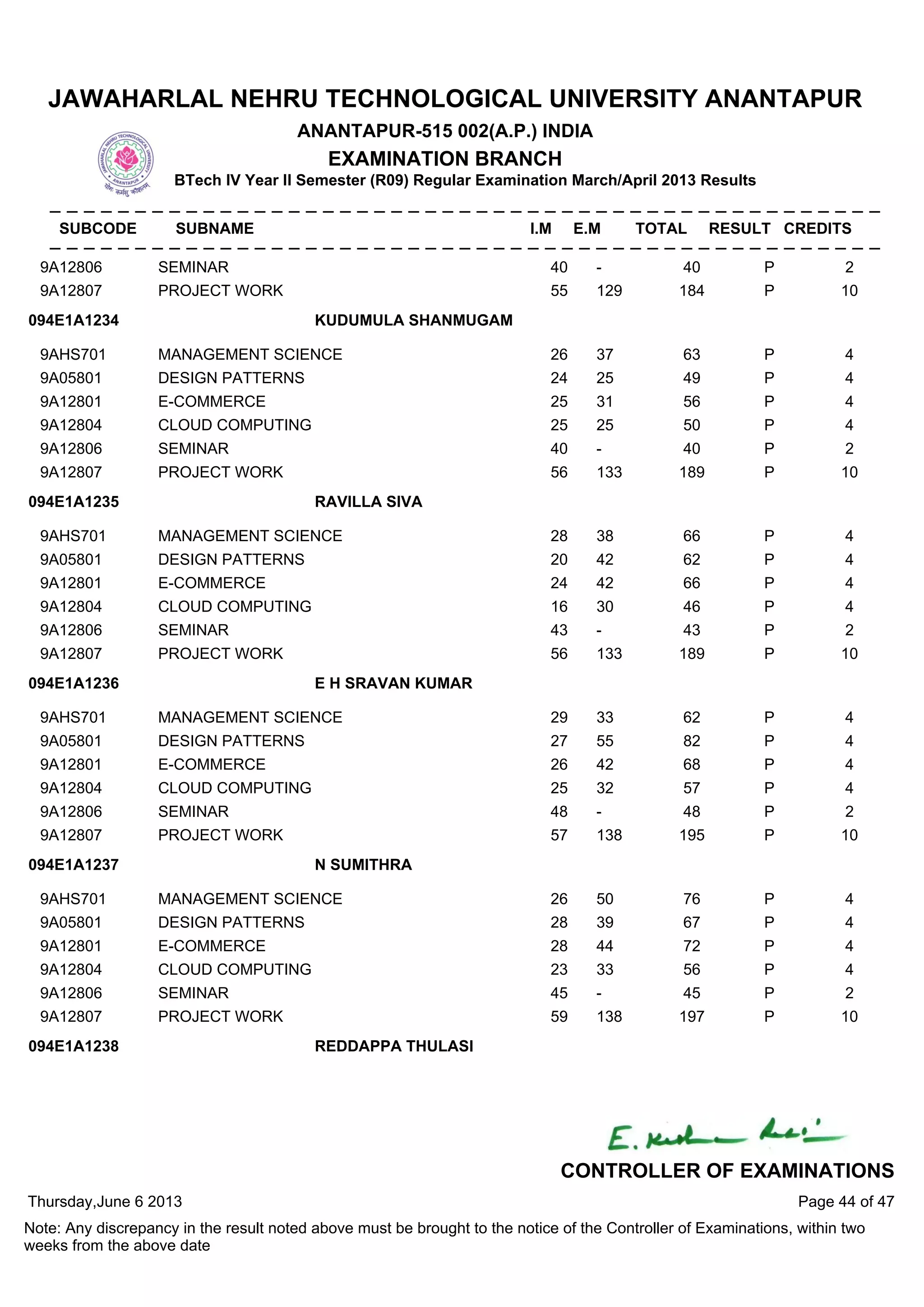 9A12806 SEMINAR 40 - 40 P 2
9A12807 PROJECT WORK 55 129 184 P 10
9AHS701 MANAGEMENT SCIENCE 26 37 63 P 4
9A05801 DESIGN PATTERNS 24 25 49 P 4
9A12801 E-COMMERCE 25 31 56 P 4
9A12804 CLOUD COMPUTING 25 25 50 P 4
9A12806 SEMINAR 40 - 40 P 2
9A12807 PROJECT WORK 56 133 189 P 10
094E1A1234 KUDUMULA SHANMUGAM
9AHS701 MANAGEMENT SCIENCE 28 38 66 P 4
9A05801 DESIGN PATTERNS 20 42 62 P 4
9A12801 E-COMMERCE 24 42 66 P 4
9A12804 CLOUD COMPUTING 16 30 46 P 4
9A12806 SEMINAR 43 - 43 P 2
9A12807 PROJECT WORK 56 133 189 P 10
094E1A1235 RAVILLA SIVA
9AHS701 MANAGEMENT SCIENCE 29 33 62 P 4
9A05801 DESIGN PATTERNS 27 55 82 P 4
9A12801 E-COMMERCE 26 42 68 P 4
9A12804 CLOUD COMPUTING 25 32 57 P 4
9A12806 SEMINAR 48 - 48 P 2
9A12807 PROJECT WORK 57 138 195 P 10
094E1A1236 E H SRAVAN KUMAR
9AHS701 MANAGEMENT SCIENCE 26 50 76 P 4
9A05801 DESIGN PATTERNS 28 39 67 P 4
9A12801 E-COMMERCE 28 44 72 P 4
9A12804 CLOUD COMPUTING 23 33 56 P 4
9A12806 SEMINAR 45 - 45 P 2
9A12807 PROJECT WORK 59 138 197 P 10
094E1A1237 N SUMITHRA
094E1A1238 REDDAPPA THULASI
Thursday,June 6 2013
Note: Any discrepancy in the result noted above must be brought to the notice of the Controller of Examinations, within two
weeks from the above date
Page 44 of 47
CONTROLLER OF EXAMINATIONS
JAWAHARLAL NEHRU TECHNOLOGICAL UNIVERSITY ANANTAPUR
ANANTAPUR-515 002(A.P.) INDIA
EXAMINATION BRANCH
BTech IV Year II Semester (R09) Regular Examination March/April 2013 Results
SUBCODE SUBNAME I.M E.M TOTAL RESULT CREDITS
 