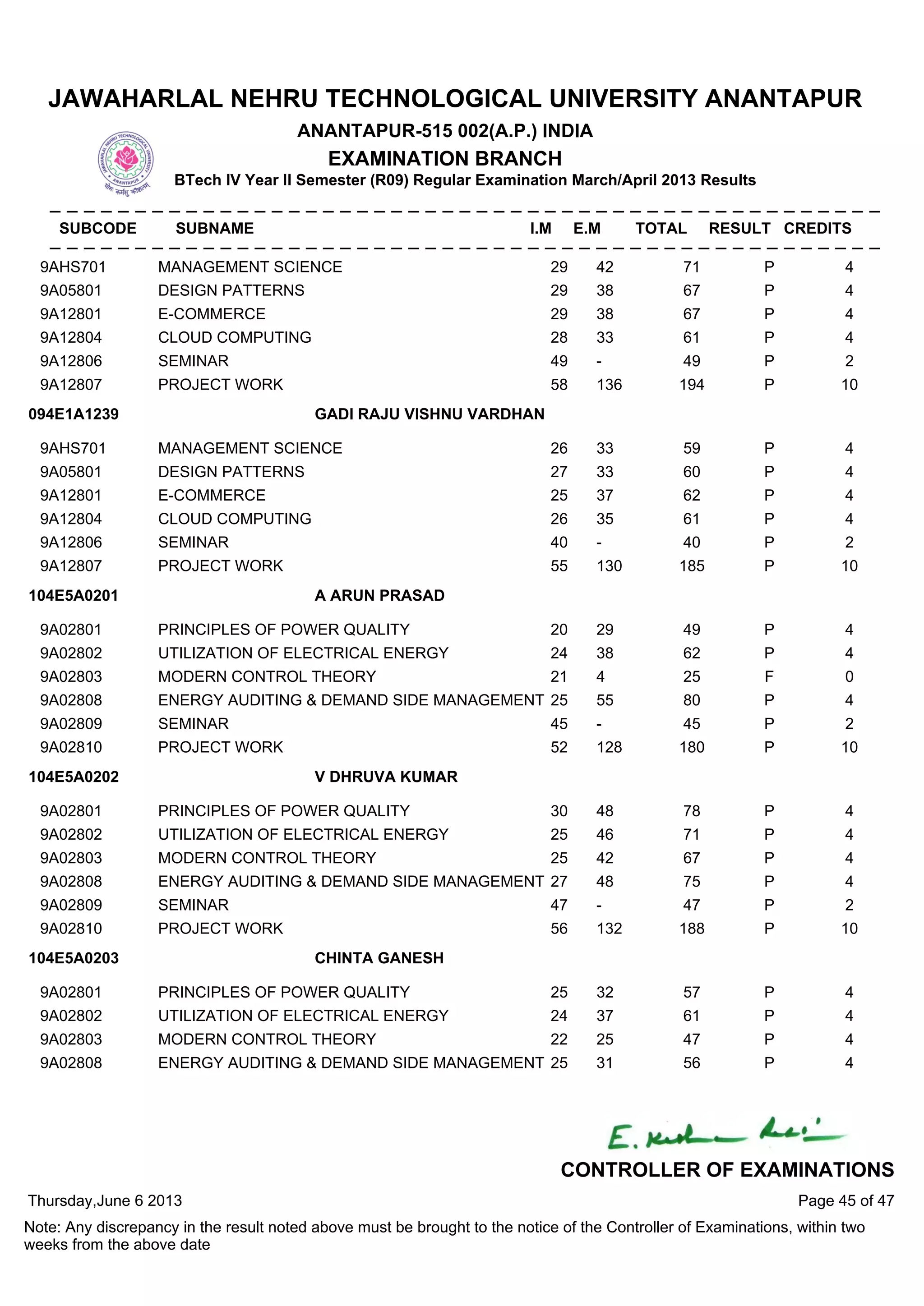 9AHS701 MANAGEMENT SCIENCE 29 42 71 P 4
9A05801 DESIGN PATTERNS 29 38 67 P 4
9A12801 E-COMMERCE 29 38 67 P 4
9A12804 CLOUD COMPUTING 28 33 61 P 4
9A12806 SEMINAR 49 - 49 P 2
9A12807 PROJECT WORK 58 136 194 P 10
9AHS701 MANAGEMENT SCIENCE 26 33 59 P 4
9A05801 DESIGN PATTERNS 27 33 60 P 4
9A12801 E-COMMERCE 25 37 62 P 4
9A12804 CLOUD COMPUTING 26 35 61 P 4
9A12806 SEMINAR 40 - 40 P 2
9A12807 PROJECT WORK 55 130 185 P 10
094E1A1239 GADI RAJU VISHNU VARDHAN
9A02801 PRINCIPLES OF POWER QUALITY 20 29 49 P 4
9A02802 UTILIZATION OF ELECTRICAL ENERGY 24 38 62 P 4
9A02803 MODERN CONTROL THEORY 21 4 25 F 0
9A02808 ENERGY AUDITING & DEMAND SIDE MANAGEMENT 25 55 80 P 4
9A02809 SEMINAR 45 - 45 P 2
9A02810 PROJECT WORK 52 128 180 P 10
104E5A0201 A ARUN PRASAD
9A02801 PRINCIPLES OF POWER QUALITY 30 48 78 P 4
9A02802 UTILIZATION OF ELECTRICAL ENERGY 25 46 71 P 4
9A02803 MODERN CONTROL THEORY 25 42 67 P 4
9A02808 ENERGY AUDITING & DEMAND SIDE MANAGEMENT 27 48 75 P 4
9A02809 SEMINAR 47 - 47 P 2
9A02810 PROJECT WORK 56 132 188 P 10
104E5A0202 V DHRUVA KUMAR
9A02801 PRINCIPLES OF POWER QUALITY 25 32 57 P 4
9A02802 UTILIZATION OF ELECTRICAL ENERGY 24 37 61 P 4
9A02803 MODERN CONTROL THEORY 22 25 47 P 4
9A02808 ENERGY AUDITING & DEMAND SIDE MANAGEMENT 25 31 56 P 4
104E5A0203 CHINTA GANESH
Thursday,June 6 2013
Note: Any discrepancy in the result noted above must be brought to the notice of the Controller of Examinations, within two
weeks from the above date
Page 45 of 47
CONTROLLER OF EXAMINATIONS
JAWAHARLAL NEHRU TECHNOLOGICAL UNIVERSITY ANANTAPUR
ANANTAPUR-515 002(A.P.) INDIA
EXAMINATION BRANCH
BTech IV Year II Semester (R09) Regular Examination March/April 2013 Results
SUBCODE SUBNAME I.M E.M TOTAL RESULT CREDITS
 