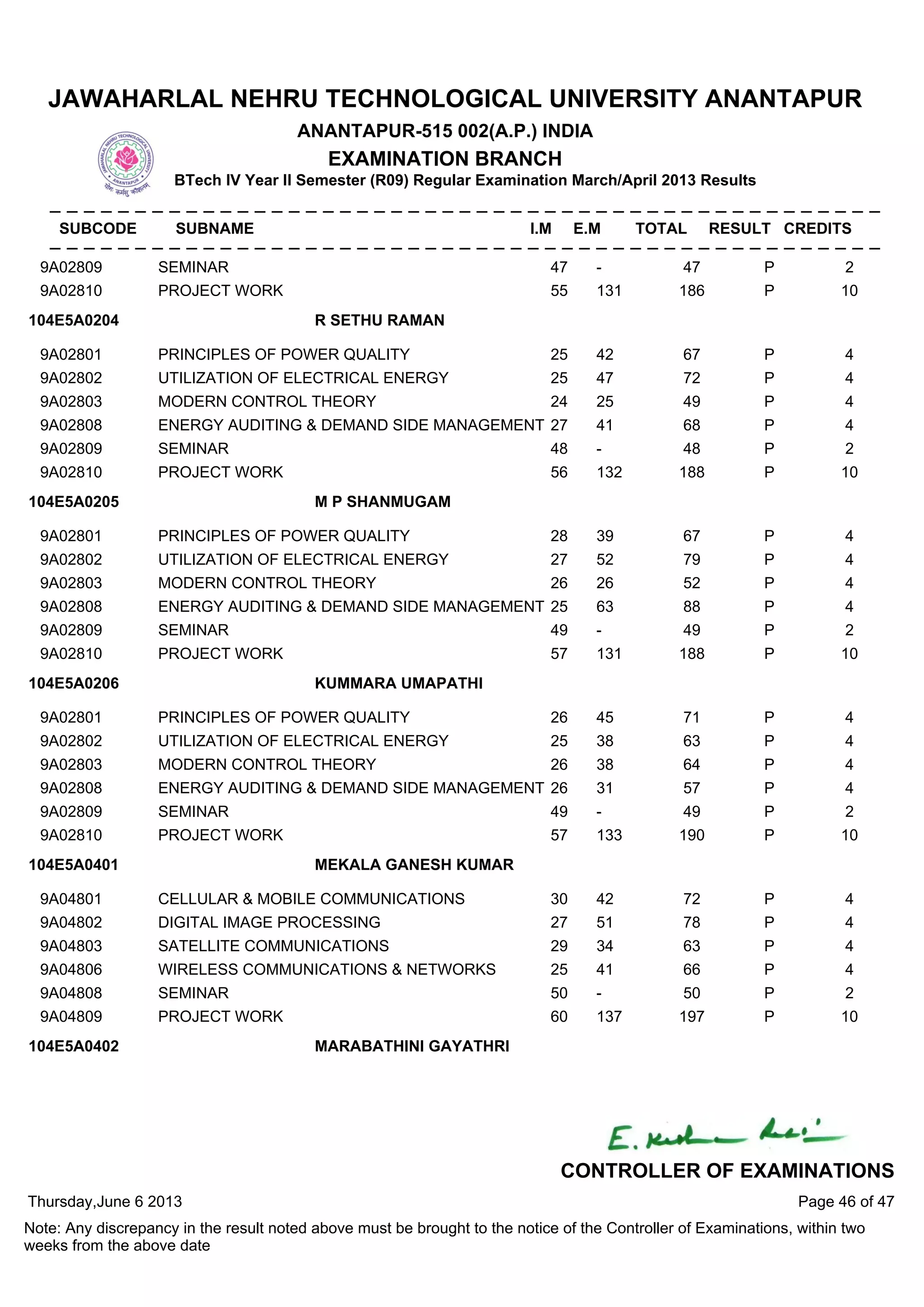9A02809 SEMINAR 47 - 47 P 2
9A02810 PROJECT WORK 55 131 186 P 10
9A02801 PRINCIPLES OF POWER QUALITY 25 42 67 P 4
9A02802 UTILIZATION OF ELECTRICAL ENERGY 25 47 72 P 4
9A02803 MODERN CONTROL THEORY 24 25 49 P 4
9A02808 ENERGY AUDITING & DEMAND SIDE MANAGEMENT 27 41 68 P 4
9A02809 SEMINAR 48 - 48 P 2
9A02810 PROJECT WORK 56 132 188 P 10
104E5A0204 R SETHU RAMAN
9A02801 PRINCIPLES OF POWER QUALITY 28 39 67 P 4
9A02802 UTILIZATION OF ELECTRICAL ENERGY 27 52 79 P 4
9A02803 MODERN CONTROL THEORY 26 26 52 P 4
9A02808 ENERGY AUDITING & DEMAND SIDE MANAGEMENT 25 63 88 P 4
9A02809 SEMINAR 49 - 49 P 2
9A02810 PROJECT WORK 57 131 188 P 10
104E5A0205 M P SHANMUGAM
9A02801 PRINCIPLES OF POWER QUALITY 26 45 71 P 4
9A02802 UTILIZATION OF ELECTRICAL ENERGY 25 38 63 P 4
9A02803 MODERN CONTROL THEORY 26 38 64 P 4
9A02808 ENERGY AUDITING & DEMAND SIDE MANAGEMENT 26 31 57 P 4
9A02809 SEMINAR 49 - 49 P 2
9A02810 PROJECT WORK 57 133 190 P 10
104E5A0206 KUMMARA UMAPATHI
9A04801 CELLULAR & MOBILE COMMUNICATIONS 30 42 72 P 4
9A04802 DIGITAL IMAGE PROCESSING 27 51 78 P 4
9A04803 SATELLITE COMMUNICATIONS 29 34 63 P 4
9A04806 WIRELESS COMMUNICATIONS & NETWORKS 25 41 66 P 4
9A04808 SEMINAR 50 - 50 P 2
9A04809 PROJECT WORK 60 137 197 P 10
104E5A0401 MEKALA GANESH KUMAR
104E5A0402 MARABATHINI GAYATHRI
Thursday,June 6 2013
Note: Any discrepancy in the result noted above must be brought to the notice of the Controller of Examinations, within two
weeks from the above date
Page 46 of 47
CONTROLLER OF EXAMINATIONS
JAWAHARLAL NEHRU TECHNOLOGICAL UNIVERSITY ANANTAPUR
ANANTAPUR-515 002(A.P.) INDIA
EXAMINATION BRANCH
BTech IV Year II Semester (R09) Regular Examination March/April 2013 Results
SUBCODE SUBNAME I.M E.M TOTAL RESULT CREDITS
 