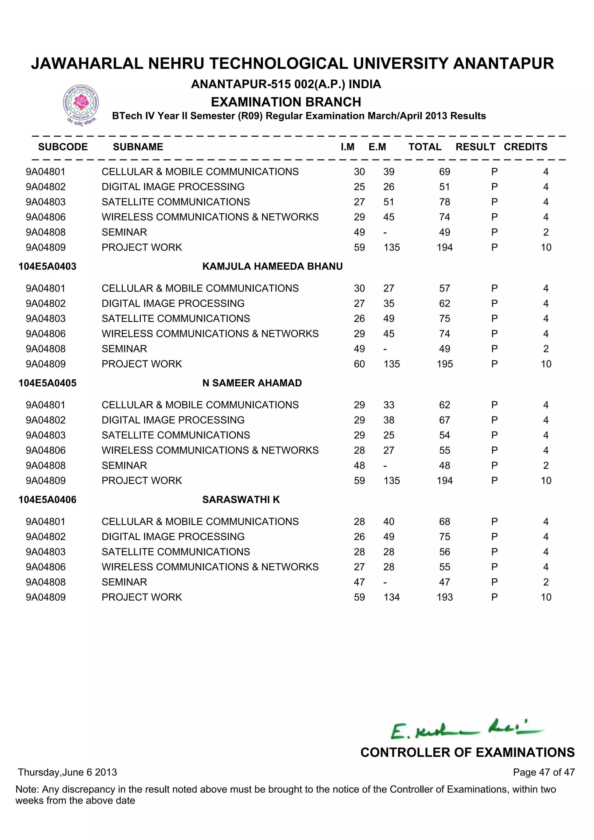 9A04801 CELLULAR & MOBILE COMMUNICATIONS 30 39 69 P 4
9A04802 DIGITAL IMAGE PROCESSING 25 26 51 P 4
9A04803 SATELLITE COMMUNICATIONS 27 51 78 P 4
9A04806 WIRELESS COMMUNICATIONS & NETWORKS 29 45 74 P 4
9A04808 SEMINAR 49 - 49 P 2
9A04809 PROJECT WORK 59 135 194 P 10
9A04801 CELLULAR & MOBILE COMMUNICATIONS 30 27 57 P 4
9A04802 DIGITAL IMAGE PROCESSING 27 35 62 P 4
9A04803 SATELLITE COMMUNICATIONS 26 49 75 P 4
9A04806 WIRELESS COMMUNICATIONS & NETWORKS 29 45 74 P 4
9A04808 SEMINAR 49 - 49 P 2
9A04809 PROJECT WORK 60 135 195 P 10
104E5A0403 KAMJULA HAMEEDA BHANU
9A04801 CELLULAR & MOBILE COMMUNICATIONS 29 33 62 P 4
9A04802 DIGITAL IMAGE PROCESSING 29 38 67 P 4
9A04803 SATELLITE COMMUNICATIONS 29 25 54 P 4
9A04806 WIRELESS COMMUNICATIONS & NETWORKS 28 27 55 P 4
9A04808 SEMINAR 48 - 48 P 2
9A04809 PROJECT WORK 59 135 194 P 10
104E5A0405 N SAMEER AHAMAD
9A04801 CELLULAR & MOBILE COMMUNICATIONS 28 40 68 P 4
9A04802 DIGITAL IMAGE PROCESSING 26 49 75 P 4
9A04803 SATELLITE COMMUNICATIONS 28 28 56 P 4
9A04806 WIRELESS COMMUNICATIONS & NETWORKS 27 28 55 P 4
9A04808 SEMINAR 47 - 47 P 2
9A04809 PROJECT WORK 59 134 193 P 10
104E5A0406 SARASWATHI K
Thursday,June 6 2013
Note: Any discrepancy in the result noted above must be brought to the notice of the Controller of Examinations, within two
weeks from the above date
Page 47 of 47
CONTROLLER OF EXAMINATIONS
JAWAHARLAL NEHRU TECHNOLOGICAL UNIVERSITY ANANTAPUR
ANANTAPUR-515 002(A.P.) INDIA
EXAMINATION BRANCH
BTech IV Year II Semester (R09) Regular Examination March/April 2013 Results
SUBCODE SUBNAME I.M E.M TOTAL RESULT CREDITS
 