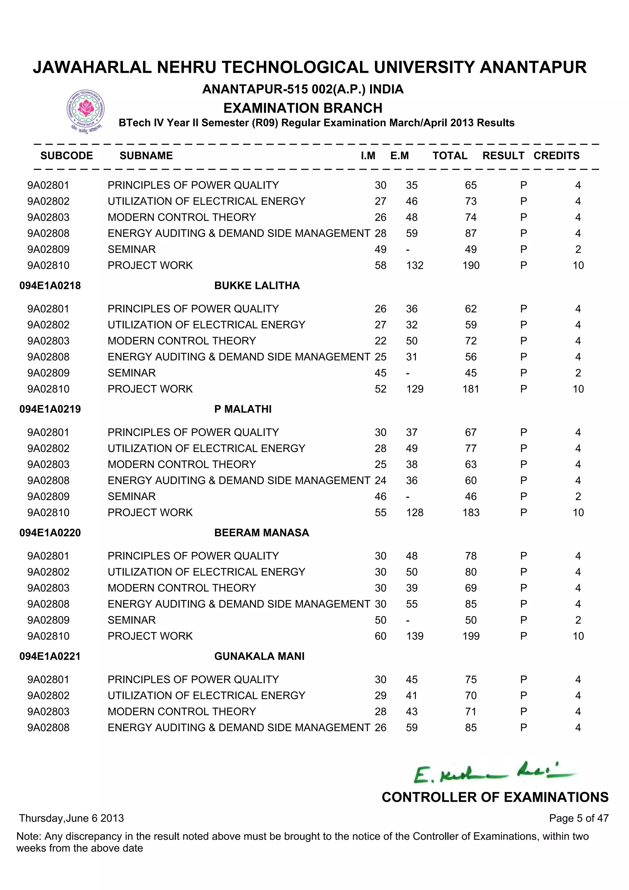 9A02801 PRINCIPLES OF POWER QUALITY 30 35 65 P 4
9A02802 UTILIZATION OF ELECTRICAL ENERGY 27 46 73 P 4
9A02803 MODERN CONTROL THEORY 26 48 74 P 4
9A02808 ENERGY AUDITING & DEMAND SIDE MANAGEMENT 28 59 87 P 4
9A02809 SEMINAR 49 - 49 P 2
9A02810 PROJECT WORK 58 132 190 P 10
9A02801 PRINCIPLES OF POWER QUALITY 26 36 62 P 4
9A02802 UTILIZATION OF ELECTRICAL ENERGY 27 32 59 P 4
9A02803 MODERN CONTROL THEORY 22 50 72 P 4
9A02808 ENERGY AUDITING & DEMAND SIDE MANAGEMENT 25 31 56 P 4
9A02809 SEMINAR 45 - 45 P 2
9A02810 PROJECT WORK 52 129 181 P 10
094E1A0218 BUKKE LALITHA
9A02801 PRINCIPLES OF POWER QUALITY 30 37 67 P 4
9A02802 UTILIZATION OF ELECTRICAL ENERGY 28 49 77 P 4
9A02803 MODERN CONTROL THEORY 25 38 63 P 4
9A02808 ENERGY AUDITING & DEMAND SIDE MANAGEMENT 24 36 60 P 4
9A02809 SEMINAR 46 - 46 P 2
9A02810 PROJECT WORK 55 128 183 P 10
094E1A0219 P MALATHI
9A02801 PRINCIPLES OF POWER QUALITY 30 48 78 P 4
9A02802 UTILIZATION OF ELECTRICAL ENERGY 30 50 80 P 4
9A02803 MODERN CONTROL THEORY 30 39 69 P 4
9A02808 ENERGY AUDITING & DEMAND SIDE MANAGEMENT 30 55 85 P 4
9A02809 SEMINAR 50 - 50 P 2
9A02810 PROJECT WORK 60 139 199 P 10
094E1A0220 BEERAM MANASA
9A02801 PRINCIPLES OF POWER QUALITY 30 45 75 P 4
9A02802 UTILIZATION OF ELECTRICAL ENERGY 29 41 70 P 4
9A02803 MODERN CONTROL THEORY 28 43 71 P 4
9A02808 ENERGY AUDITING & DEMAND SIDE MANAGEMENT 26 59 85 P 4
094E1A0221 GUNAKALA MANI
Thursday,June 6 2013
Note: Any discrepancy in the result noted above must be brought to the notice of the Controller of Examinations, within two
weeks from the above date
Page 5 of 47
CONTROLLER OF EXAMINATIONS
JAWAHARLAL NEHRU TECHNOLOGICAL UNIVERSITY ANANTAPUR
ANANTAPUR-515 002(A.P.) INDIA
EXAMINATION BRANCH
BTech IV Year II Semester (R09) Regular Examination March/April 2013 Results
SUBCODE SUBNAME I.M E.M TOTAL RESULT CREDITS
 