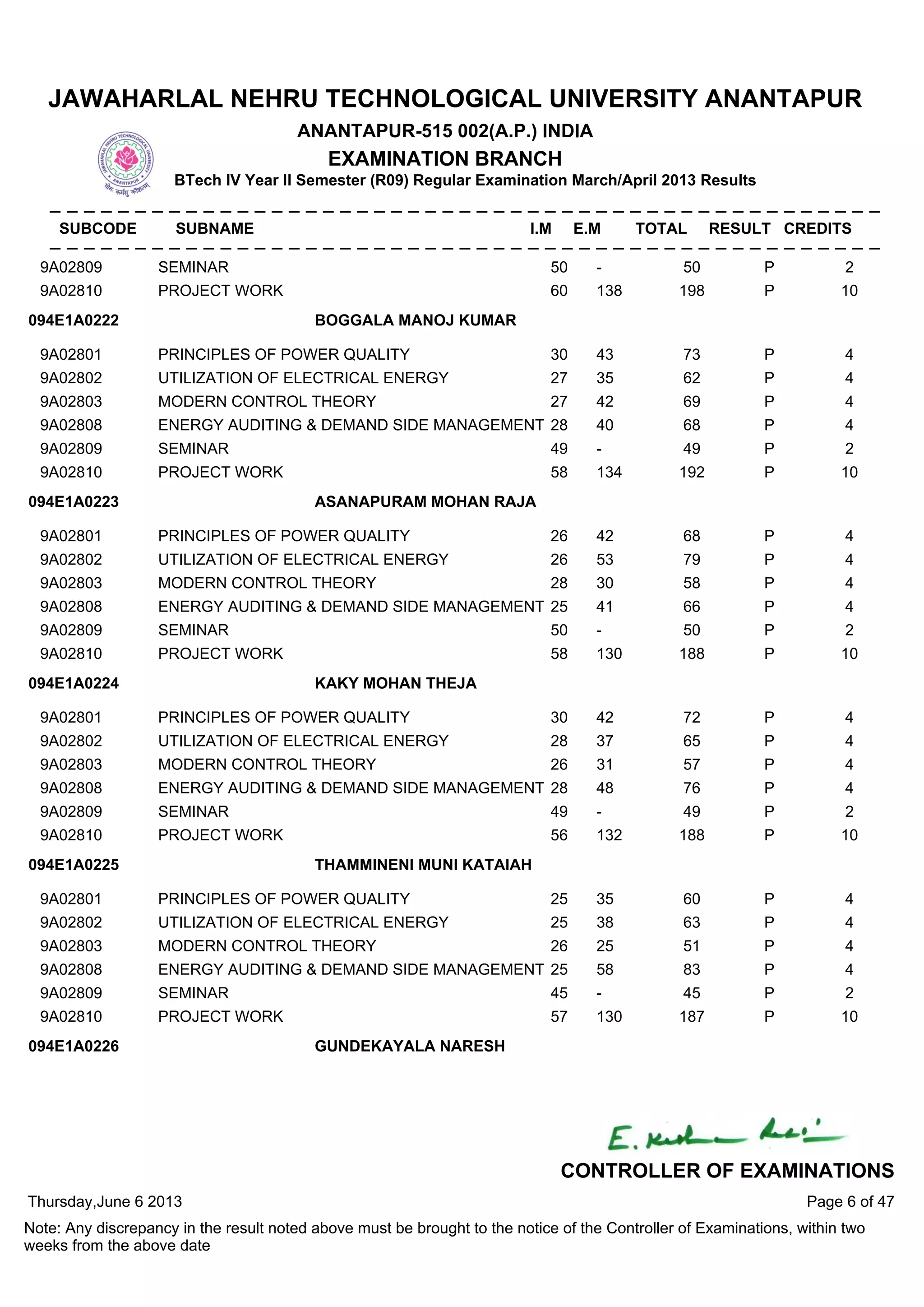 9A02809 SEMINAR 50 - 50 P 2
9A02810 PROJECT WORK 60 138 198 P 10
9A02801 PRINCIPLES OF POWER QUALITY 30 43 73 P 4
9A02802 UTILIZATION OF ELECTRICAL ENERGY 27 35 62 P 4
9A02803 MODERN CONTROL THEORY 27 42 69 P 4
9A02808 ENERGY AUDITING & DEMAND SIDE MANAGEMENT 28 40 68 P 4
9A02809 SEMINAR 49 - 49 P 2
9A02810 PROJECT WORK 58 134 192 P 10
094E1A0222 BOGGALA MANOJ KUMAR
9A02801 PRINCIPLES OF POWER QUALITY 26 42 68 P 4
9A02802 UTILIZATION OF ELECTRICAL ENERGY 26 53 79 P 4
9A02803 MODERN CONTROL THEORY 28 30 58 P 4
9A02808 ENERGY AUDITING & DEMAND SIDE MANAGEMENT 25 41 66 P 4
9A02809 SEMINAR 50 - 50 P 2
9A02810 PROJECT WORK 58 130 188 P 10
094E1A0223 ASANAPURAM MOHAN RAJA
9A02801 PRINCIPLES OF POWER QUALITY 30 42 72 P 4
9A02802 UTILIZATION OF ELECTRICAL ENERGY 28 37 65 P 4
9A02803 MODERN CONTROL THEORY 26 31 57 P 4
9A02808 ENERGY AUDITING & DEMAND SIDE MANAGEMENT 28 48 76 P 4
9A02809 SEMINAR 49 - 49 P 2
9A02810 PROJECT WORK 56 132 188 P 10
094E1A0224 KAKY MOHAN THEJA
9A02801 PRINCIPLES OF POWER QUALITY 25 35 60 P 4
9A02802 UTILIZATION OF ELECTRICAL ENERGY 25 38 63 P 4
9A02803 MODERN CONTROL THEORY 26 25 51 P 4
9A02808 ENERGY AUDITING & DEMAND SIDE MANAGEMENT 25 58 83 P 4
9A02809 SEMINAR 45 - 45 P 2
9A02810 PROJECT WORK 57 130 187 P 10
094E1A0225 THAMMINENI MUNI KATAIAH
094E1A0226 GUNDEKAYALA NARESH
Thursday,June 6 2013
Note: Any discrepancy in the result noted above must be brought to the notice of the Controller of Examinations, within two
weeks from the above date
Page 6 of 47
CONTROLLER OF EXAMINATIONS
JAWAHARLAL NEHRU TECHNOLOGICAL UNIVERSITY ANANTAPUR
ANANTAPUR-515 002(A.P.) INDIA
EXAMINATION BRANCH
BTech IV Year II Semester (R09) Regular Examination March/April 2013 Results
SUBCODE SUBNAME I.M E.M TOTAL RESULT CREDITS
 