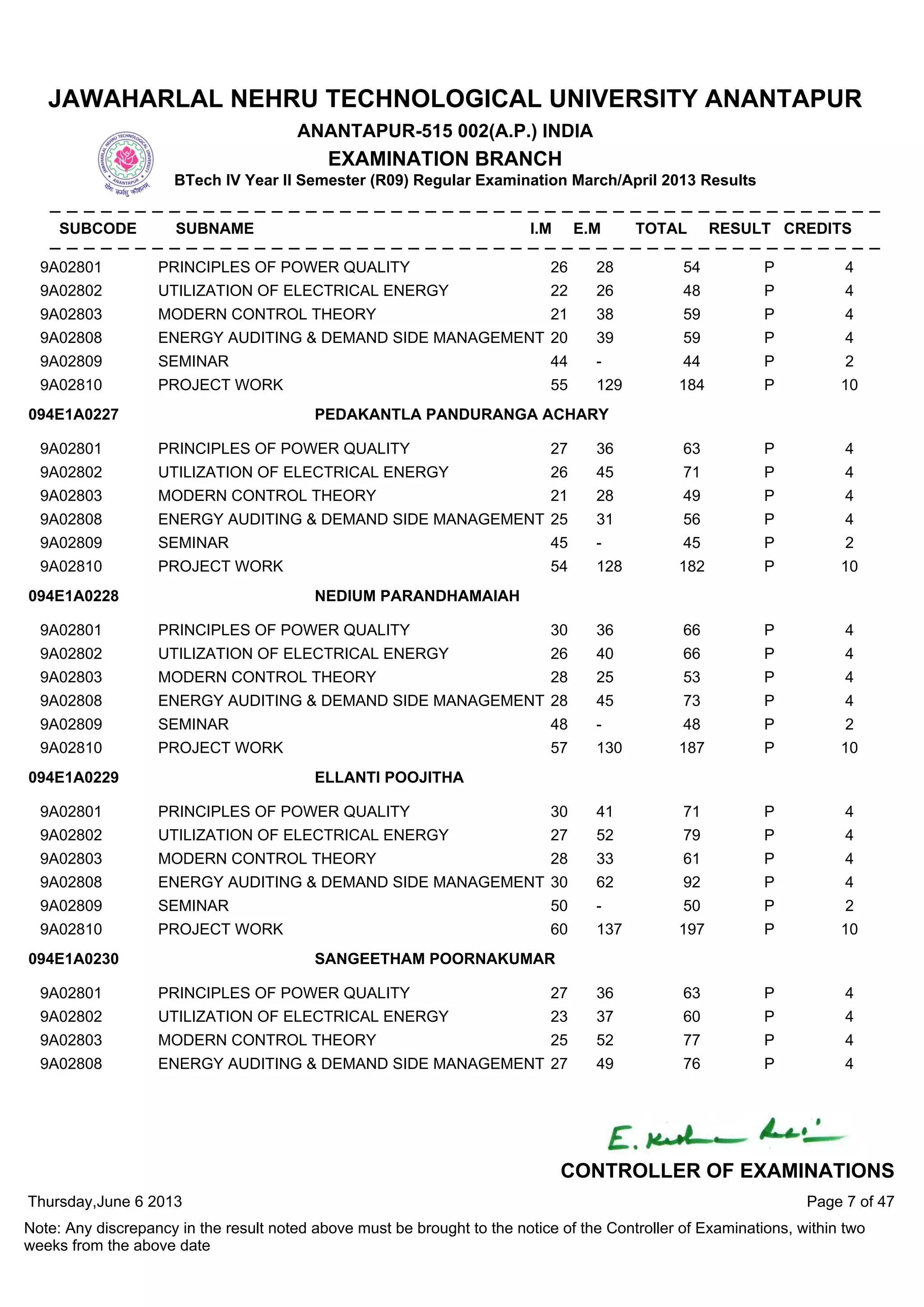 9A02801 PRINCIPLES OF POWER QUALITY 26 28 54 P 4
9A02802 UTILIZATION OF ELECTRICAL ENERGY 22 26 48 P 4
9A02803 MODERN CONTROL THEORY 21 38 59 P 4
9A02808 ENERGY AUDITING & DEMAND SIDE MANAGEMENT 20 39 59 P 4
9A02809 SEMINAR 44 - 44 P 2
9A02810 PROJECT WORK 55 129 184 P 10
9A02801 PRINCIPLES OF POWER QUALITY 27 36 63 P 4
9A02802 UTILIZATION OF ELECTRICAL ENERGY 26 45 71 P 4
9A02803 MODERN CONTROL THEORY 21 28 49 P 4
9A02808 ENERGY AUDITING & DEMAND SIDE MANAGEMENT 25 31 56 P 4
9A02809 SEMINAR 45 - 45 P 2
9A02810 PROJECT WORK 54 128 182 P 10
094E1A0227 PEDAKANTLA PANDURANGA ACHARY
9A02801 PRINCIPLES OF POWER QUALITY 30 36 66 P 4
9A02802 UTILIZATION OF ELECTRICAL ENERGY 26 40 66 P 4
9A02803 MODERN CONTROL THEORY 28 25 53 P 4
9A02808 ENERGY AUDITING & DEMAND SIDE MANAGEMENT 28 45 73 P 4
9A02809 SEMINAR 48 - 48 P 2
9A02810 PROJECT WORK 57 130 187 P 10
094E1A0228 NEDIUM PARANDHAMAIAH
9A02801 PRINCIPLES OF POWER QUALITY 30 41 71 P 4
9A02802 UTILIZATION OF ELECTRICAL ENERGY 27 52 79 P 4
9A02803 MODERN CONTROL THEORY 28 33 61 P 4
9A02808 ENERGY AUDITING & DEMAND SIDE MANAGEMENT 30 62 92 P 4
9A02809 SEMINAR 50 - 50 P 2
9A02810 PROJECT WORK 60 137 197 P 10
094E1A0229 ELLANTI POOJITHA
9A02801 PRINCIPLES OF POWER QUALITY 27 36 63 P 4
9A02802 UTILIZATION OF ELECTRICAL ENERGY 23 37 60 P 4
9A02803 MODERN CONTROL THEORY 25 52 77 P 4
9A02808 ENERGY AUDITING & DEMAND SIDE MANAGEMENT 27 49 76 P 4
094E1A0230 SANGEETHAM POORNAKUMAR
Thursday,June 6 2013
Note: Any discrepancy in the result noted above must be brought to the notice of the Controller of Examinations, within two
weeks from the above date
Page 7 of 47
CONTROLLER OF EXAMINATIONS
JAWAHARLAL NEHRU TECHNOLOGICAL UNIVERSITY ANANTAPUR
ANANTAPUR-515 002(A.P.) INDIA
EXAMINATION BRANCH
BTech IV Year II Semester (R09) Regular Examination March/April 2013 Results
SUBCODE SUBNAME I.M E.M TOTAL RESULT CREDITS
 