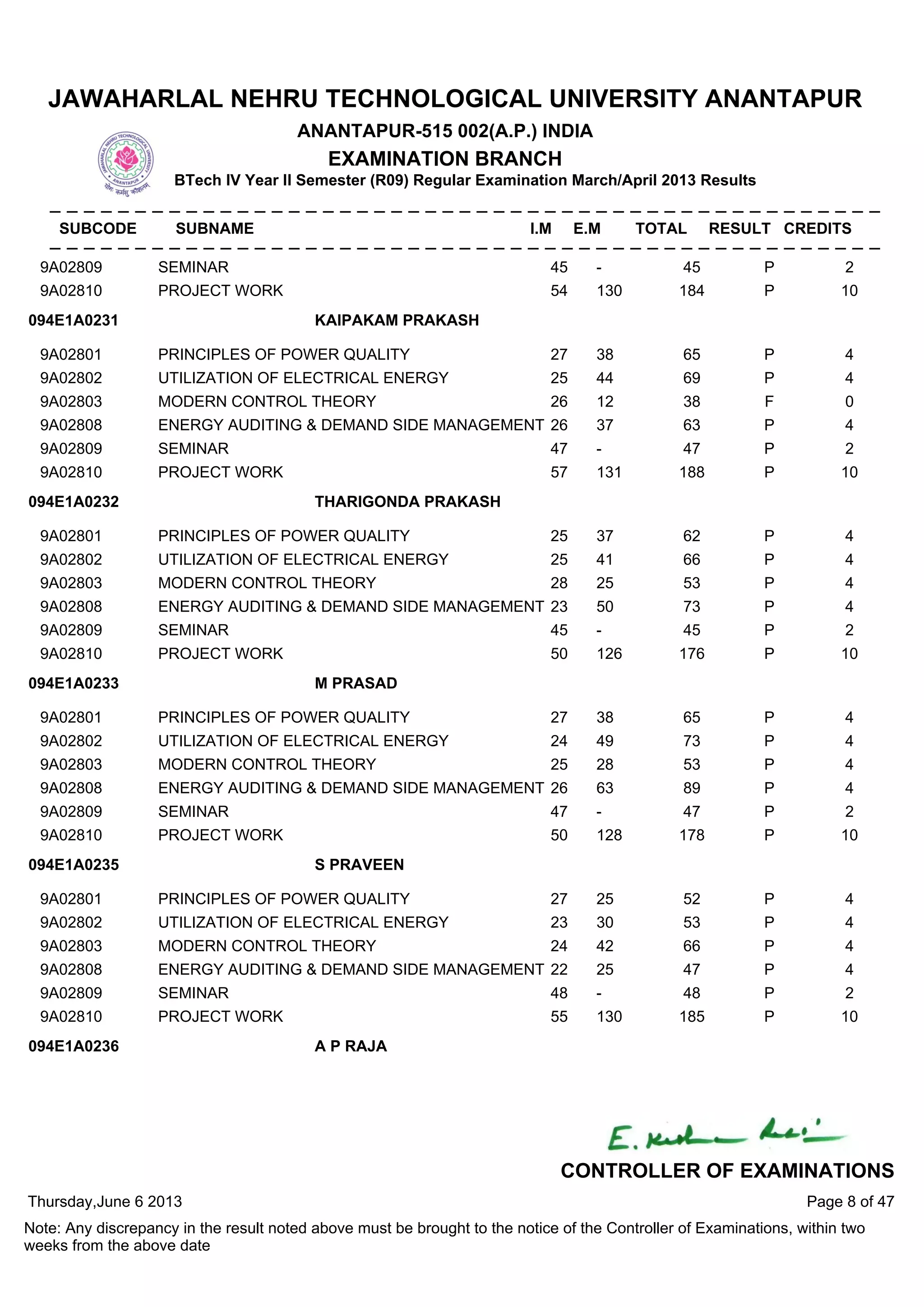 9A02809 SEMINAR 45 - 45 P 2
9A02810 PROJECT WORK 54 130 184 P 10
9A02801 PRINCIPLES OF POWER QUALITY 27 38 65 P 4
9A02802 UTILIZATION OF ELECTRICAL ENERGY 25 44 69 P 4
9A02803 MODERN CONTROL THEORY 26 12 38 F 0
9A02808 ENERGY AUDITING & DEMAND SIDE MANAGEMENT 26 37 63 P 4
9A02809 SEMINAR 47 - 47 P 2
9A02810 PROJECT WORK 57 131 188 P 10
094E1A0231 KAIPAKAM PRAKASH
9A02801 PRINCIPLES OF POWER QUALITY 25 37 62 P 4
9A02802 UTILIZATION OF ELECTRICAL ENERGY 25 41 66 P 4
9A02803 MODERN CONTROL THEORY 28 25 53 P 4
9A02808 ENERGY AUDITING & DEMAND SIDE MANAGEMENT 23 50 73 P 4
9A02809 SEMINAR 45 - 45 P 2
9A02810 PROJECT WORK 50 126 176 P 10
094E1A0232 THARIGONDA PRAKASH
9A02801 PRINCIPLES OF POWER QUALITY 27 38 65 P 4
9A02802 UTILIZATION OF ELECTRICAL ENERGY 24 49 73 P 4
9A02803 MODERN CONTROL THEORY 25 28 53 P 4
9A02808 ENERGY AUDITING & DEMAND SIDE MANAGEMENT 26 63 89 P 4
9A02809 SEMINAR 47 - 47 P 2
9A02810 PROJECT WORK 50 128 178 P 10
094E1A0233 M PRASAD
9A02801 PRINCIPLES OF POWER QUALITY 27 25 52 P 4
9A02802 UTILIZATION OF ELECTRICAL ENERGY 23 30 53 P 4
9A02803 MODERN CONTROL THEORY 24 42 66 P 4
9A02808 ENERGY AUDITING & DEMAND SIDE MANAGEMENT 22 25 47 P 4
9A02809 SEMINAR 48 - 48 P 2
9A02810 PROJECT WORK 55 130 185 P 10
094E1A0235 S PRAVEEN
094E1A0236 A P RAJA
Thursday,June 6 2013
Note: Any discrepancy in the result noted above must be brought to the notice of the Controller of Examinations, within two
weeks from the above date
Page 8 of 47
CONTROLLER OF EXAMINATIONS
JAWAHARLAL NEHRU TECHNOLOGICAL UNIVERSITY ANANTAPUR
ANANTAPUR-515 002(A.P.) INDIA
EXAMINATION BRANCH
BTech IV Year II Semester (R09) Regular Examination March/April 2013 Results
SUBCODE SUBNAME I.M E.M TOTAL RESULT CREDITS
 