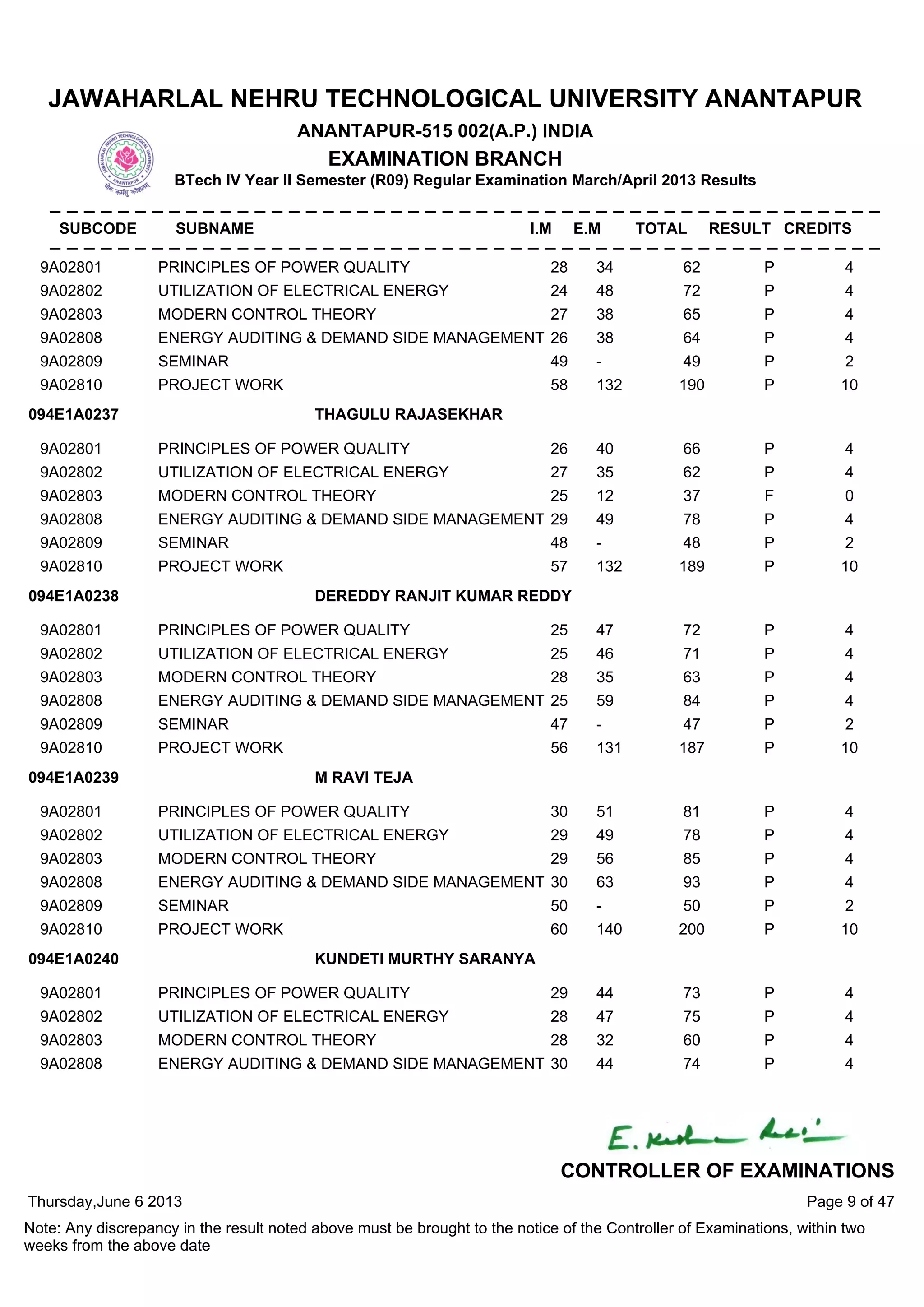 9A02801 PRINCIPLES OF POWER QUALITY 28 34 62 P 4
9A02802 UTILIZATION OF ELECTRICAL ENERGY 24 48 72 P 4
9A02803 MODERN CONTROL THEORY 27 38 65 P 4
9A02808 ENERGY AUDITING & DEMAND SIDE MANAGEMENT 26 38 64 P 4
9A02809 SEMINAR 49 - 49 P 2
9A02810 PROJECT WORK 58 132 190 P 10
9A02801 PRINCIPLES OF POWER QUALITY 26 40 66 P 4
9A02802 UTILIZATION OF ELECTRICAL ENERGY 27 35 62 P 4
9A02803 MODERN CONTROL THEORY 25 12 37 F 0
9A02808 ENERGY AUDITING & DEMAND SIDE MANAGEMENT 29 49 78 P 4
9A02809 SEMINAR 48 - 48 P 2
9A02810 PROJECT WORK 57 132 189 P 10
094E1A0237 THAGULU RAJASEKHAR
9A02801 PRINCIPLES OF POWER QUALITY 25 47 72 P 4
9A02802 UTILIZATION OF ELECTRICAL ENERGY 25 46 71 P 4
9A02803 MODERN CONTROL THEORY 28 35 63 P 4
9A02808 ENERGY AUDITING & DEMAND SIDE MANAGEMENT 25 59 84 P 4
9A02809 SEMINAR 47 - 47 P 2
9A02810 PROJECT WORK 56 131 187 P 10
094E1A0238 DEREDDY RANJIT KUMAR REDDY
9A02801 PRINCIPLES OF POWER QUALITY 30 51 81 P 4
9A02802 UTILIZATION OF ELECTRICAL ENERGY 29 49 78 P 4
9A02803 MODERN CONTROL THEORY 29 56 85 P 4
9A02808 ENERGY AUDITING & DEMAND SIDE MANAGEMENT 30 63 93 P 4
9A02809 SEMINAR 50 - 50 P 2
9A02810 PROJECT WORK 60 140 200 P 10
094E1A0239 M RAVI TEJA
9A02801 PRINCIPLES OF POWER QUALITY 29 44 73 P 4
9A02802 UTILIZATION OF ELECTRICAL ENERGY 28 47 75 P 4
9A02803 MODERN CONTROL THEORY 28 32 60 P 4
9A02808 ENERGY AUDITING & DEMAND SIDE MANAGEMENT 30 44 74 P 4
094E1A0240 KUNDETI MURTHY SARANYA
Thursday,June 6 2013
Note: Any discrepancy in the result noted above must be brought to the notice of the Controller of Examinations, within two
weeks from the above date
Page 9 of 47
CONTROLLER OF EXAMINATIONS
JAWAHARLAL NEHRU TECHNOLOGICAL UNIVERSITY ANANTAPUR
ANANTAPUR-515 002(A.P.) INDIA
EXAMINATION BRANCH
BTech IV Year II Semester (R09) Regular Examination March/April 2013 Results
SUBCODE SUBNAME I.M E.M TOTAL RESULT CREDITS
 