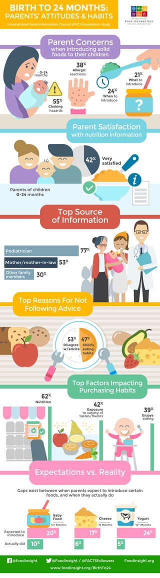 Exposure
to variety of
tastes/ﬂavors
42%
Enjoys
eating
39%
Nutrition
62%
53%
47%
30%
53%
Pediatrician
Mother/mother-in-law
Other family
members
55%
Choking
hazards
38%
Allergic
reactions
0-24
months
BIRTH TO 24 MONTHS:
PARENTS’ ATTITUDES & HABITS
International Food Information Council (IFIC) Foundation study
Parent Concerns
Top Source
of Information
Top Reasons For Not
Following Advice
Top Factors Impacting
Purchasing Habits
Expectations vs. Reality
Child’s
eating
habits
Disagree
w/advice
24%
When to
introduce
21%
What to
introduce
Parent Satisfaction
with nutrition information
when introducing solid
foods to their children
42%
Parents of children
0-24 months
Very
satisﬁed
77%
Expected to
introduce
Actually did
Baby
Food
12+ Months 18 Months 18+ Months
Cheese Yogurt
20%
17%
24%
10%
6%
5%
@Foodinsight / @FACTSfollowers@foodinsight FoodInsight.org
www.foodinsight.org/BirthTo24
Gaps exist between when parents expect to introduce certain
foods, and when they actually do
 