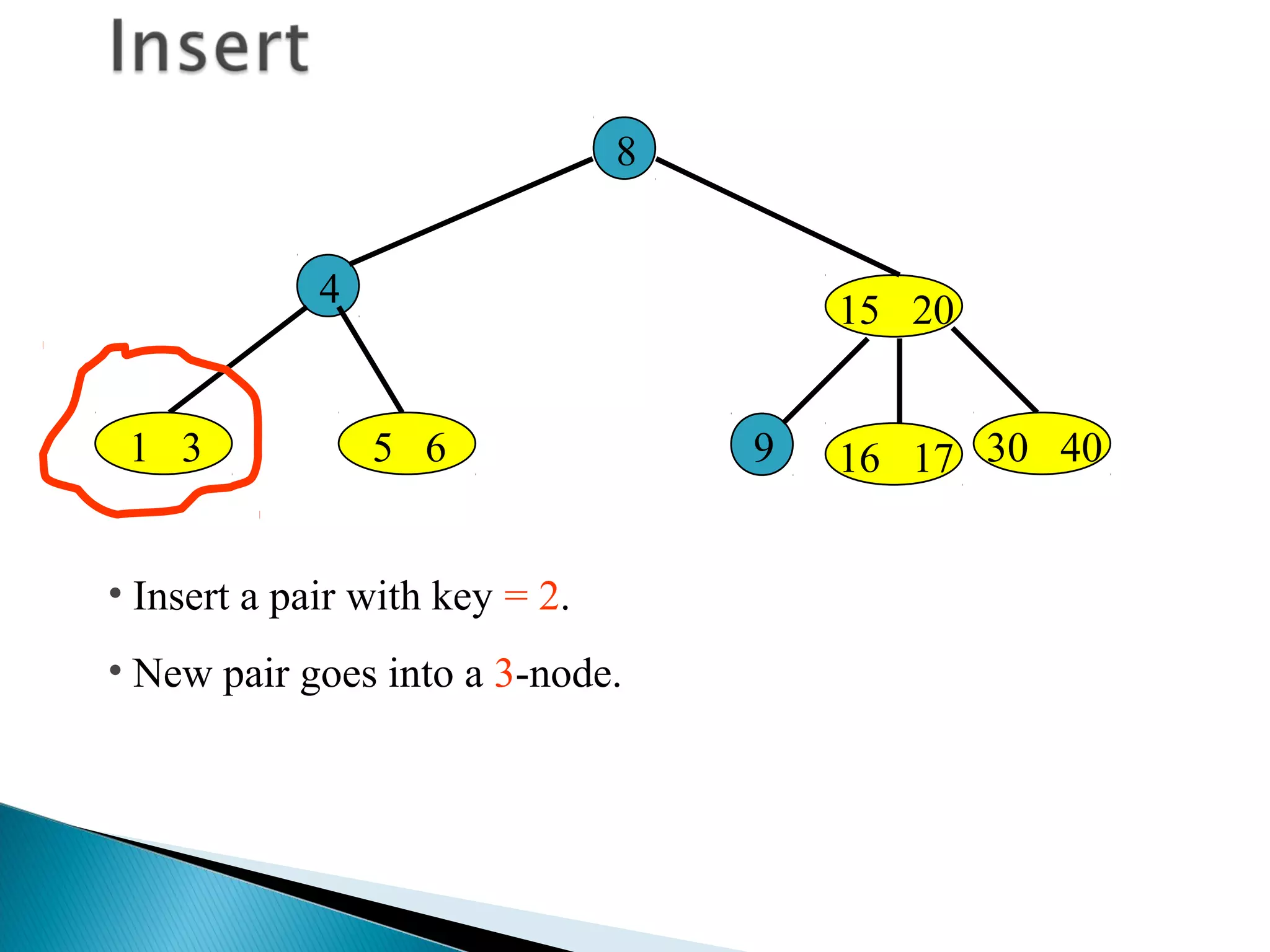 15 20
8
4
1 3 5 6 30 409
• Insert a pair with key = 2.
• New pair goes into a 3-node.
16 17
 