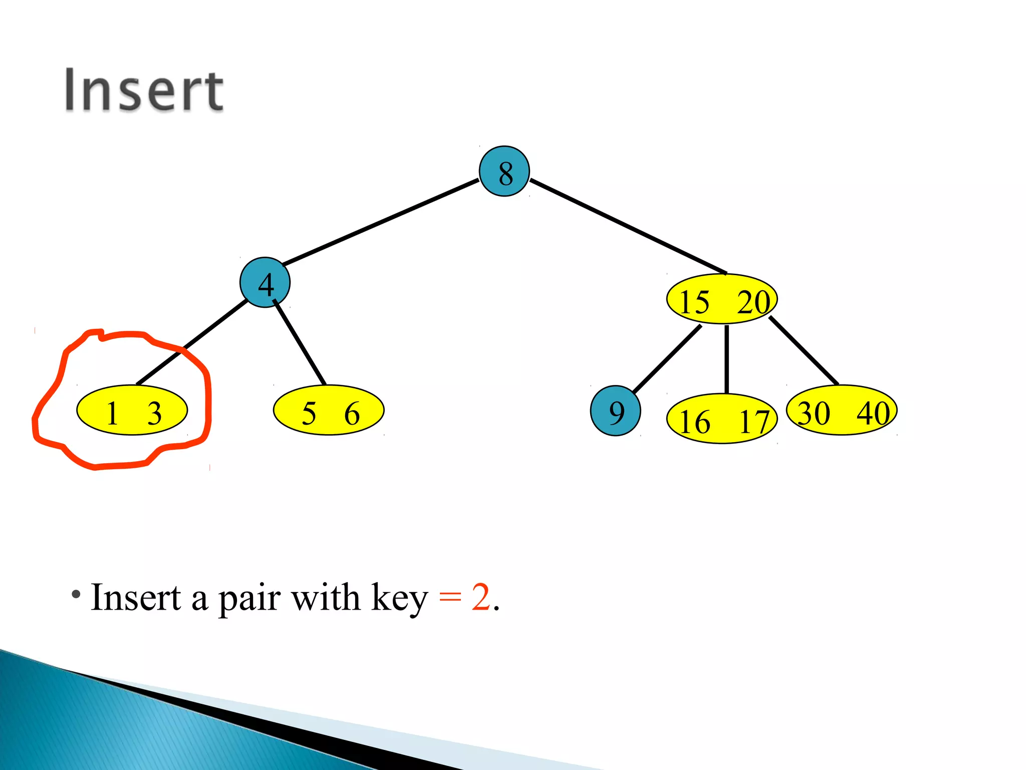 15 20
8
4
1 3 5 6 30 409
• Insert a pair with key = 2.
16 17
 
