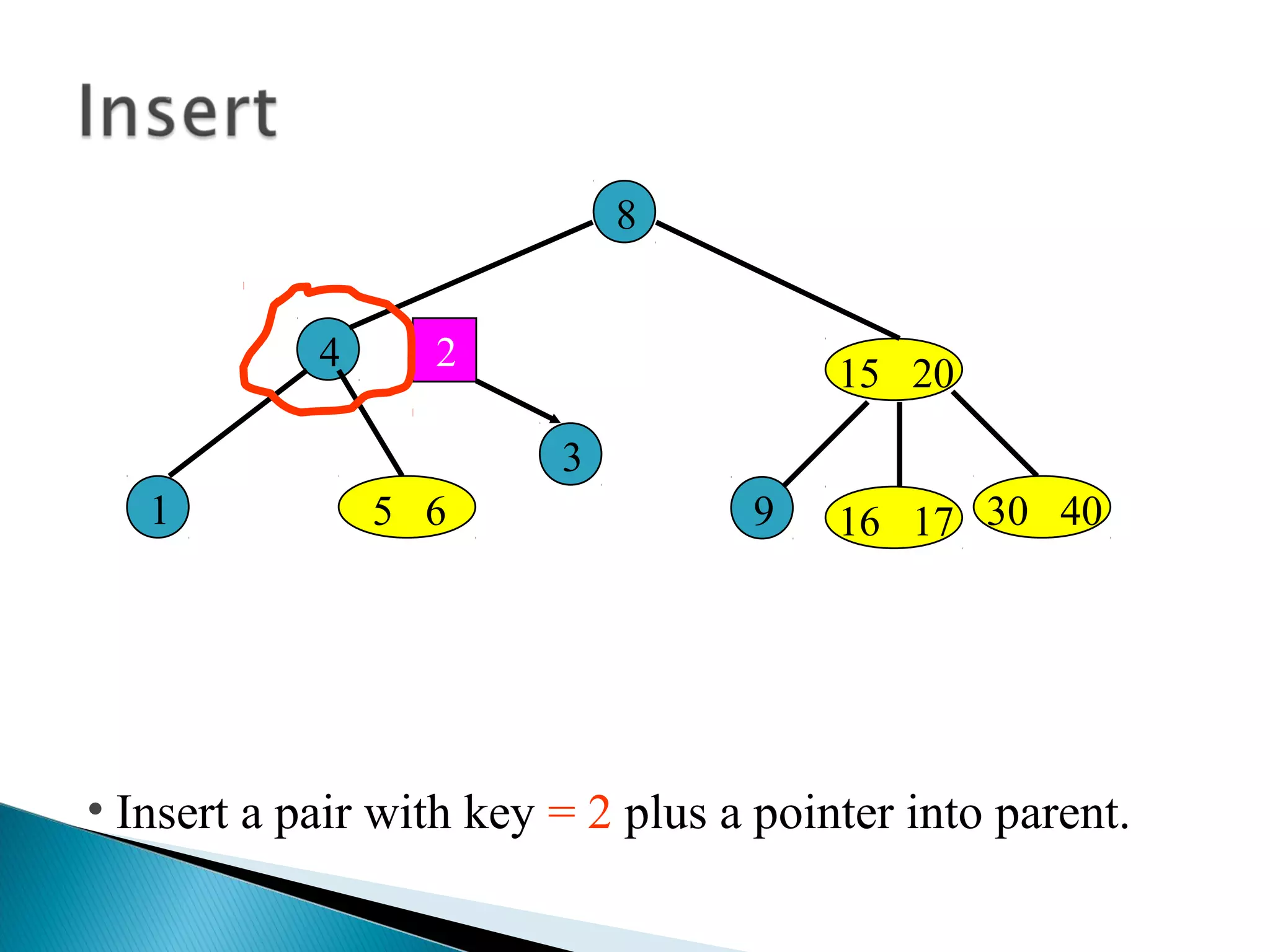 15 20
8
4
5 6 30 409 16 17
3
1
2
• Insert a pair with key = 2 plus a pointer into parent.
 