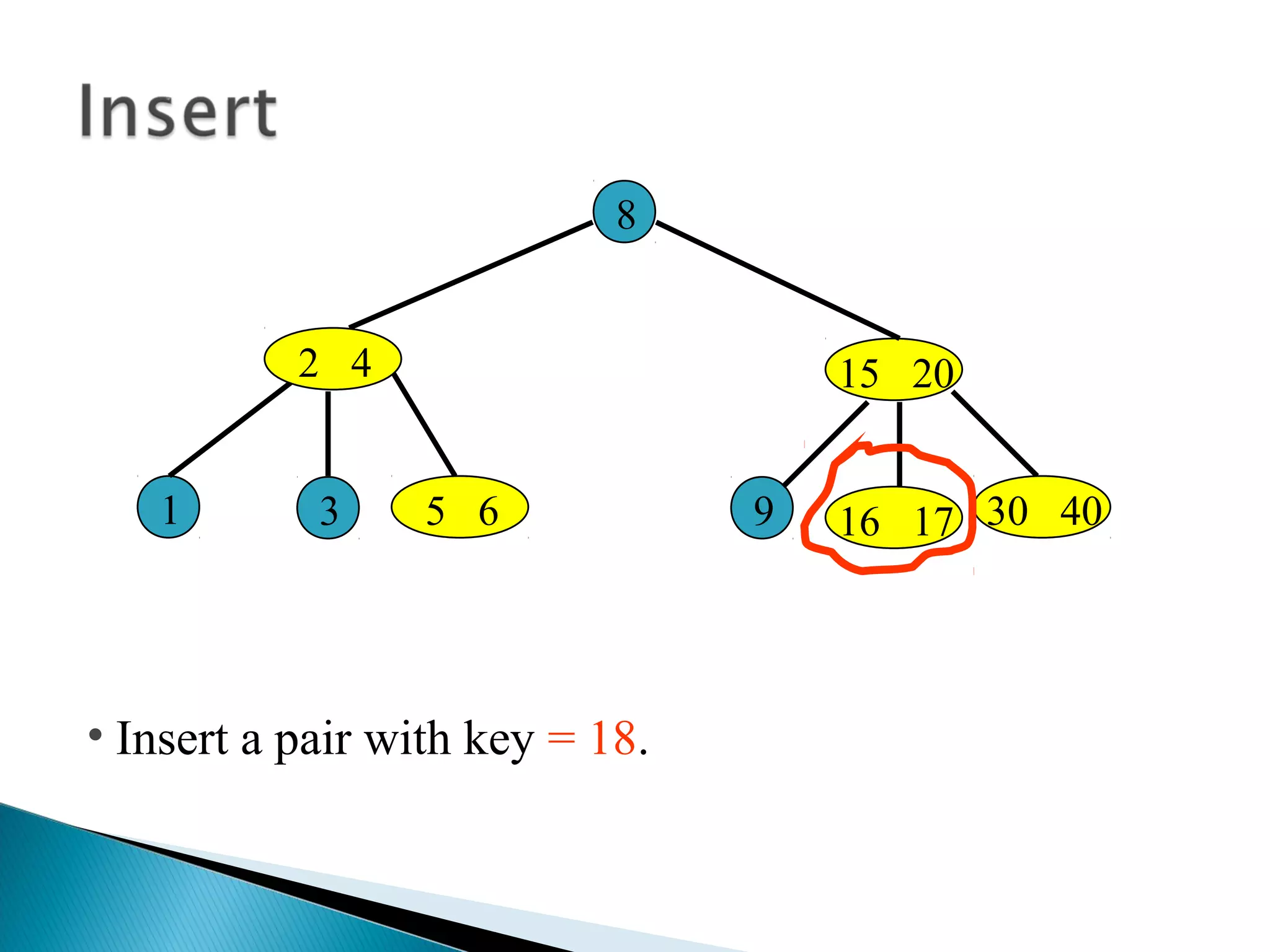 • Insert a pair with key = 18.
15 20
8
1
2 4
5 6 30 409 16 173
 