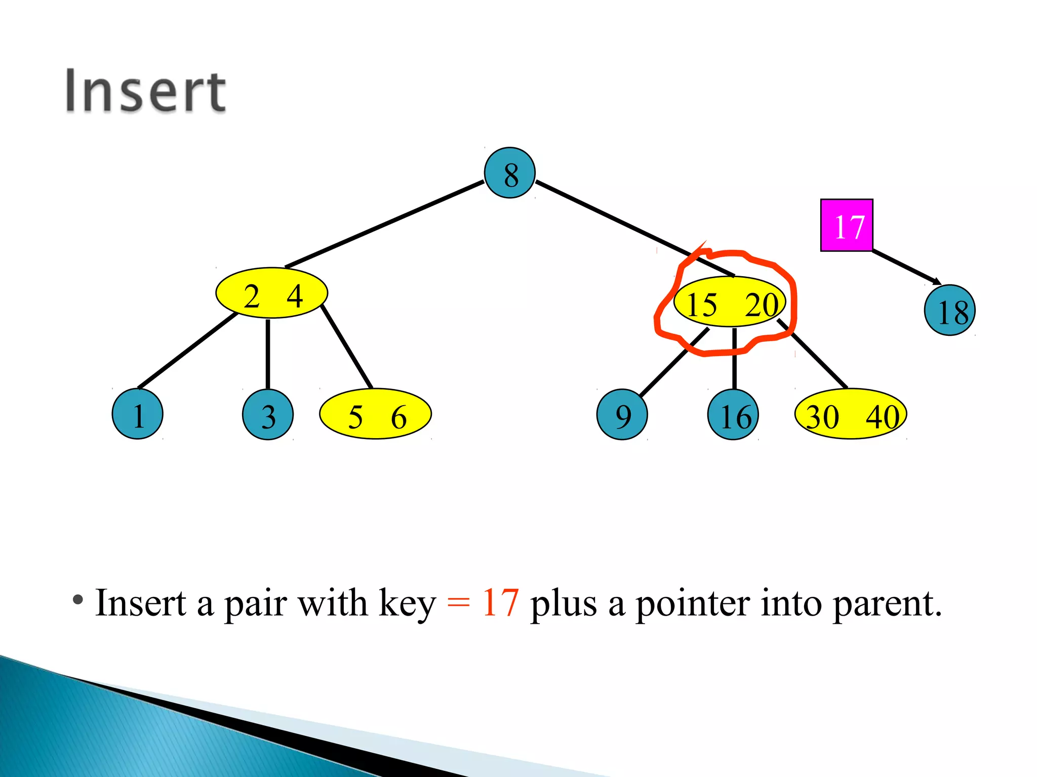 • Insert a pair with key = 17 plus a pointer into parent.
15 20
8
1
2 4
5 6 30 4093
18
16
17
 