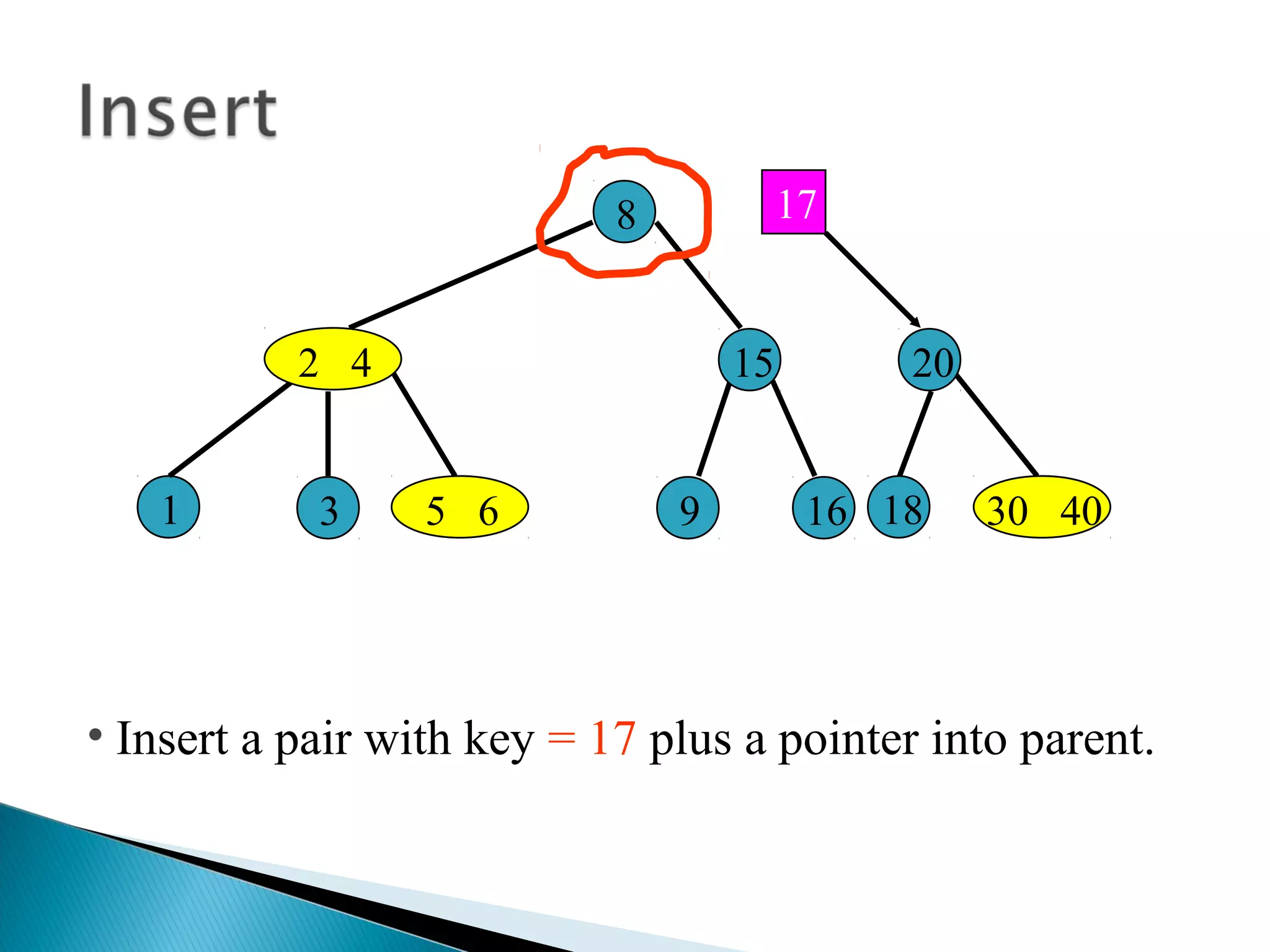 • Insert a pair with key = 17 plus a pointer into parent.
8
1
2 4
5 6 30 4093 16
17
15
18
20
 