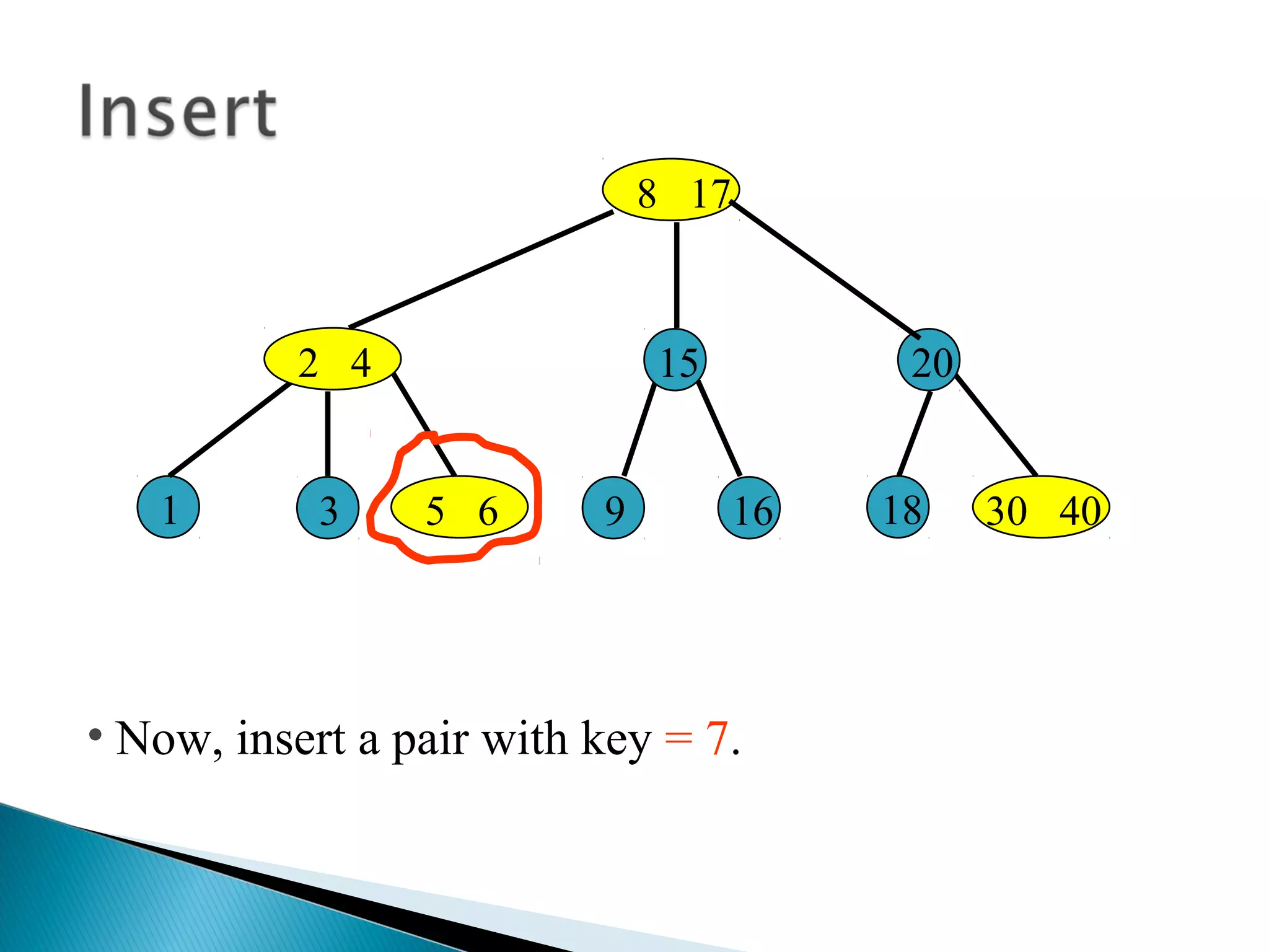 • Now, insert a pair with key = 7.
1
2 4
5 6 30 4093 16
15
18
20
8 17
 