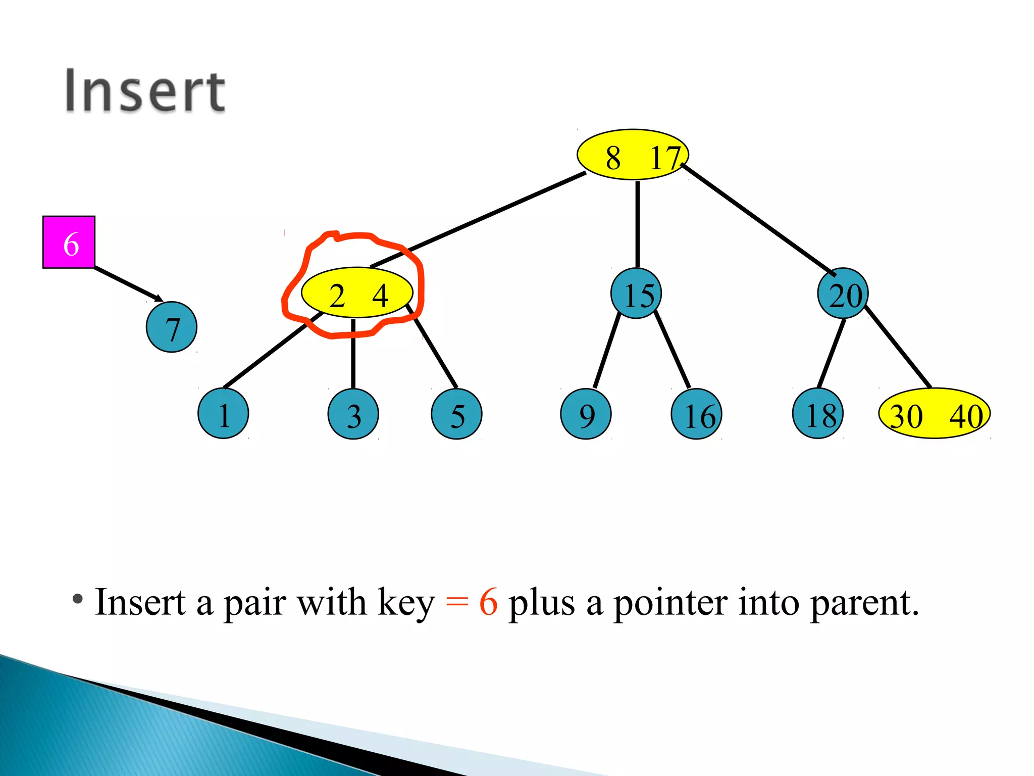• Insert a pair with key = 6 plus a pointer into parent.
30 401
2 4
93 16
15
18
20
8 17
5
7
6
 