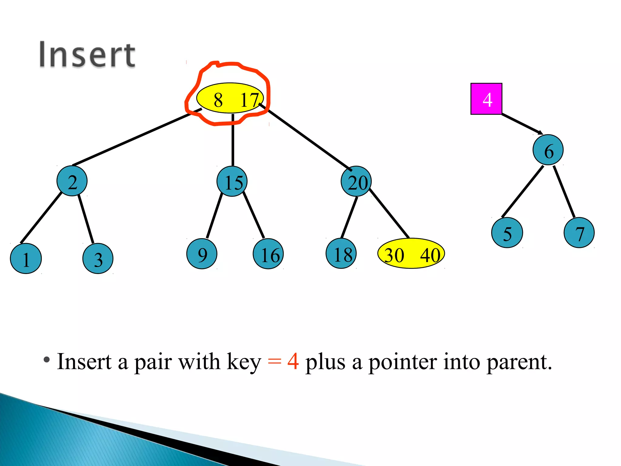 • Insert a pair with key = 4 plus a pointer into parent.
30 401 93 16
15
18
20
8 17
6
4
2
5 7
 