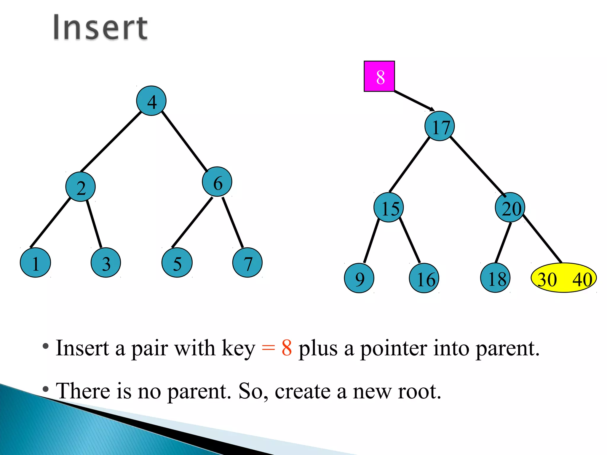 • Insert a pair with key = 8 plus a pointer into parent.
• There is no parent. So, create a new root.
30 40
1
9
3
16
15
18
20
6
8
2
5 7
4
17
 