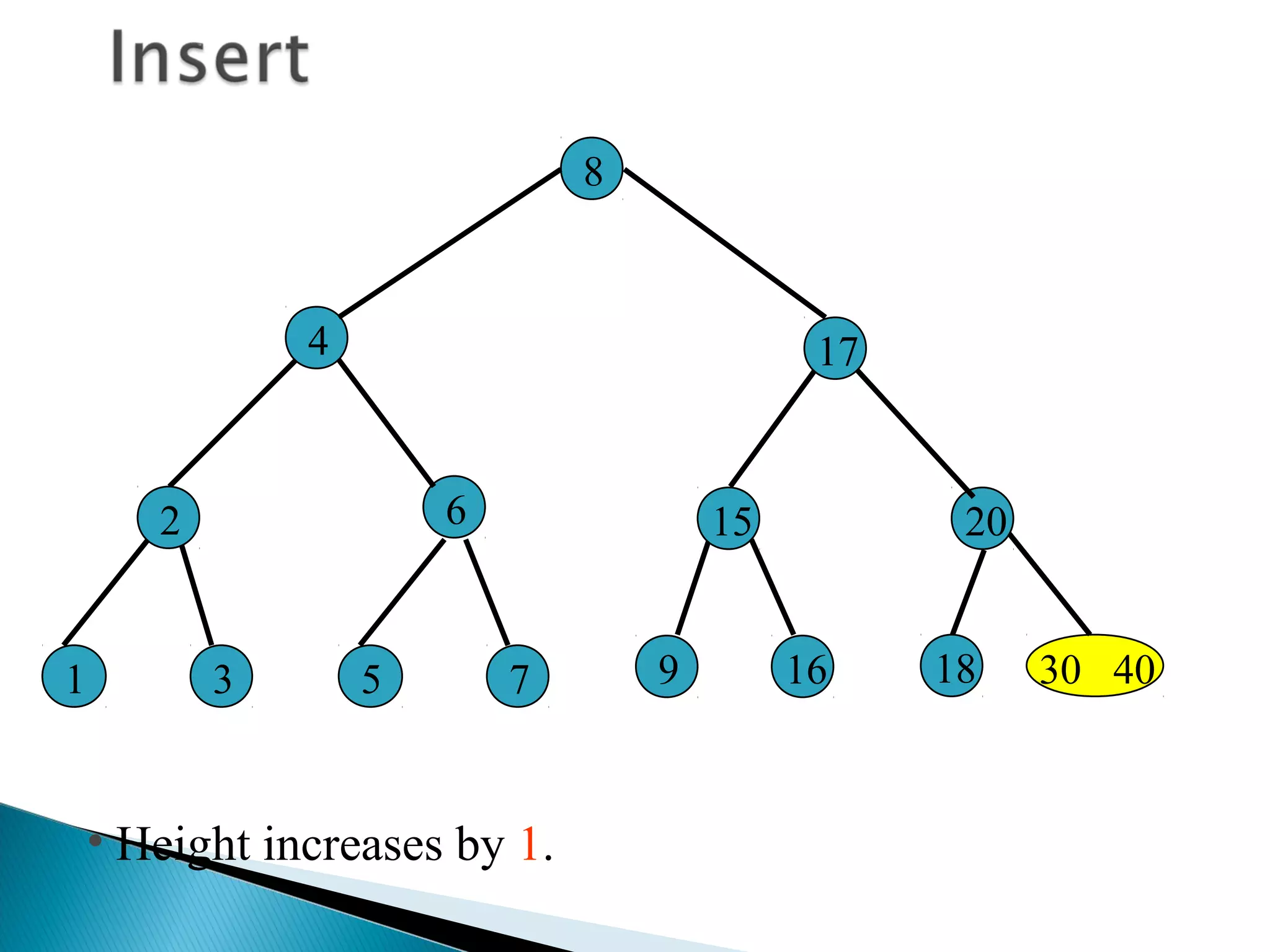 • Height increases by 1.
30 401 93 16
15
18
2062
5 7
4 17
8
 