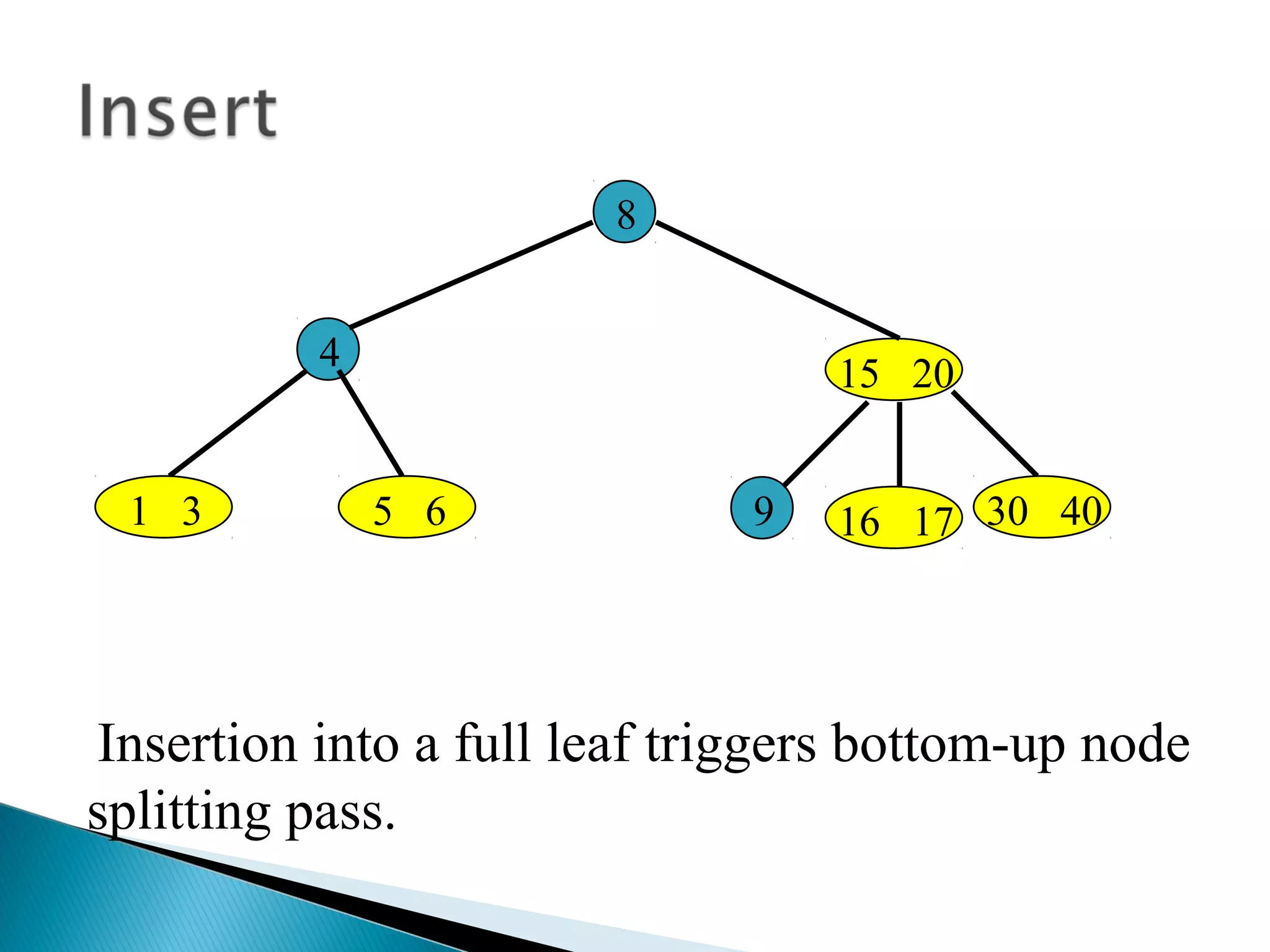 15 20
8
4
1 3 5 6 30 409
Insertion into a full leaf triggers bottom-up node
splitting pass.
16 17
 