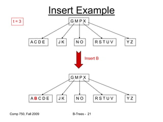 Comp 750, Fall 2009 B-Trees - 21
Insert Example
G M P X
A C D E J K N O R S T U V Y Z
t = 3
Insert B
G M P X
A B C D E J K N O R S T U V Y Z
 