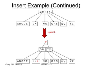 Comp 750, Fall 2009 B-Trees - 23
Insert Example (Continued)
Insert L
G M
A B C D E J K L N O Q R S Y Z
U V
G M P T X
A B C D E J K N O Q R S Y Z
U V
P
T X
 