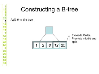 Constructing a B-tree
Add 6 to the tree
1
12
8
2
25
6
14
28
17
7
52
16
48
68
3
26
29
53
55
45
12
8
1 2 25
Exceeds Order.
Promote middle and
split.
 