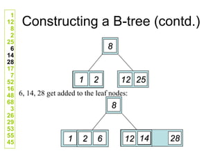 Constructing a B-tree (contd.)
6, 14, 28 get added to the leaf nodes:
1
12
8
2
25
6
14
28
17
7
52
16
48
68
3
26
29
53
55
45
12
8
1 2 25
12
8
1 2 25
6
1 2 28
14
 