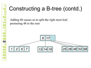 Constructing a B-tree (contd.)
Adding 68 causes us to split the right most leaf,
promoting 48 to the root
1
12
8
2
25
6
14
28
17
7
52
16
48
68
3
26
29
53
55
45
8 17
7
6
2
1 16
14
12 52
48
28
25 68
 