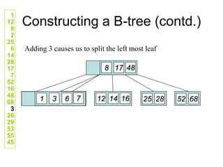 Constructing a B-tree (contd.)
Adding 3 causes us to split the left most leaf
1
12
8
2
25
6
14
28
17
7
52
16
48
68
3
26
29
53
55
45
48
17
8
7
6
2
1 16
14
12 25 28 52 68
3 7
 