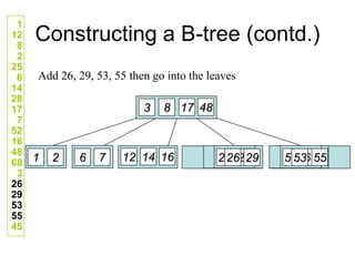 Constructing a B-tree (contd.)
1
12
8
2
25
6
14
28
17
7
52
16
48
68
3
26
29
53
55
45
Add 26, 29, 53, 55 then go into the leaves
48
17
8
3
1 2 6 7 52 68
25 28
16
14
12 26 29 53 55
 