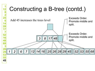 Constructing a B-tree (contd.)
Add 45 increases the trees level
1
12
8
2
25
6
14
28
17
7
52
16
48
68
3
26
29
53
55
45
48
17
8
3
29
28
26
25 68
55
53
52
16
14
12
6 7
1 2 45
Exceeds Order.
Promote middle and
split.
Exceeds Order.
Promote middle and
split.
 