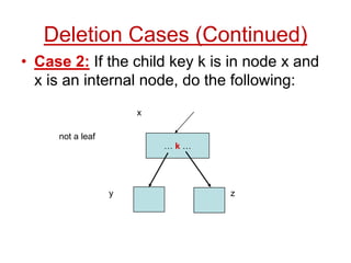 Deletion Cases (Continued)
• Case 2: If the child key k is in node x and
x is an internal node, do the following:
… k …
not a leaf
y z
x
 