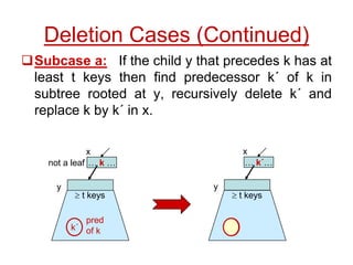 Deletion Cases (Continued)
Subcase a: If the child y that precedes k has at
least t keys then find predecessor k´ of k in
subtree rooted at y, recursively delete k´ and
replace k by k´ in x.
… k …
not a leaf
y
 t keys
k´
pred
of k
 t keys
x
… k´…
y
x
 