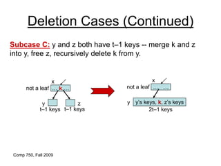 Comp 750, Fall 2009
Deletion Cases (Continued)
Subcase C: y and z both have t–1 keys -- merge k and z
into y, free z, recursively delete k from y.
… k …
x
not a leaf
y z
t–1 keys t–1 keys
… …
x
not a leaf
y’s keys, k, z’s keys
y
2t–1 keys
 