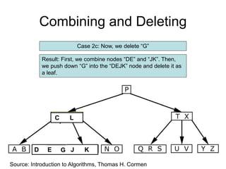 Combining and Deleting
Case 2c: Now, we delete “G”
Source: Introduction to Algorithms, Thomas H. Cormen
Result: First, we combine nodes “DE” and “JK”. Then,
we push down “G” into the “DEJK” node and delete it as
a leaf.
C L
D E J K
G
 