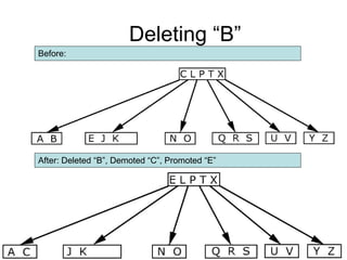 Deleting “B”
Before:
After: Deleted “B”, Demoted “C”, Promoted “E”
 