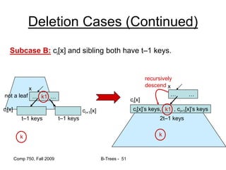 Comp 750, Fall 2009 B-Trees - 51
Deletion Cases (Continued)
Subcase B: ci[x] and sibling both have t–1 keys.
… …
not a leaf
ci[x]
t–1 keys
k
x
k1
t–1 keys
ci+1[x]
… …
ci[x]’s keys, , ci+1[x]’s keys
ci[x]
2t–1 keys
k
x
k1
recursively
descend
 