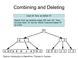 Combining and Deleting
Case 3b: Now, we delete “D”
Source: Introduction to Algorithms, Thomas H. Cormen
Result: First, we combine nodes “DE” and “JK”. Then,
we push down “G” into the “DEJK” node and delete “D”
as a leaf.
C L
E G J K
D
 