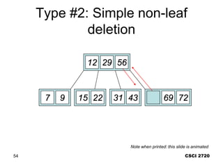 CSCI 2720
54
Type #2: Simple non-leaf
deletion
12 29 52
7 9 15 22 56 69 72
31 43
Delete 52
Borrow the predecessor
or (in this case) successor
56
Note when printed: this slide is animated
 