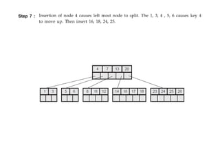 B-Tree and its types Data structures concept | PPT