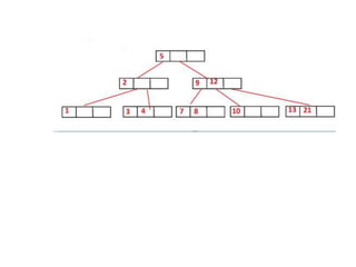 B-Tree and its types Data structures concept | PPT
