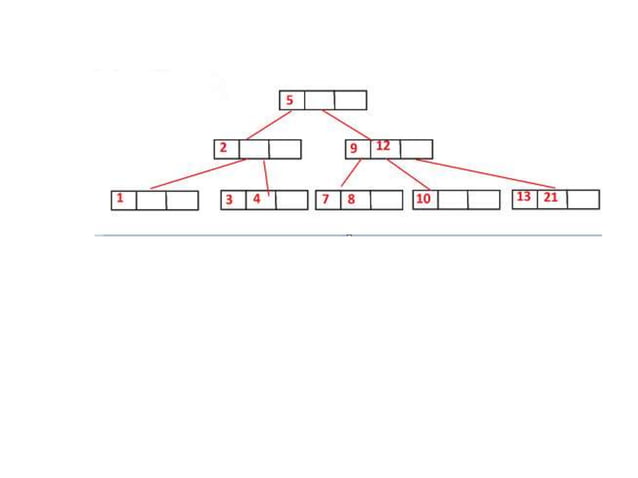 B-Tree and its types Data structures concept | PPT
