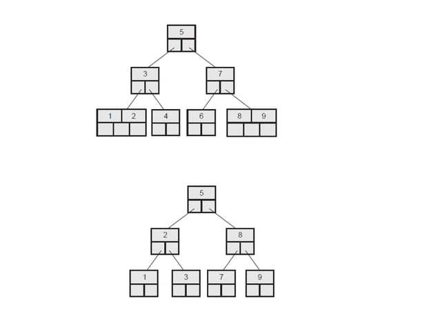 B-Tree and its types Data structures concept | PPT