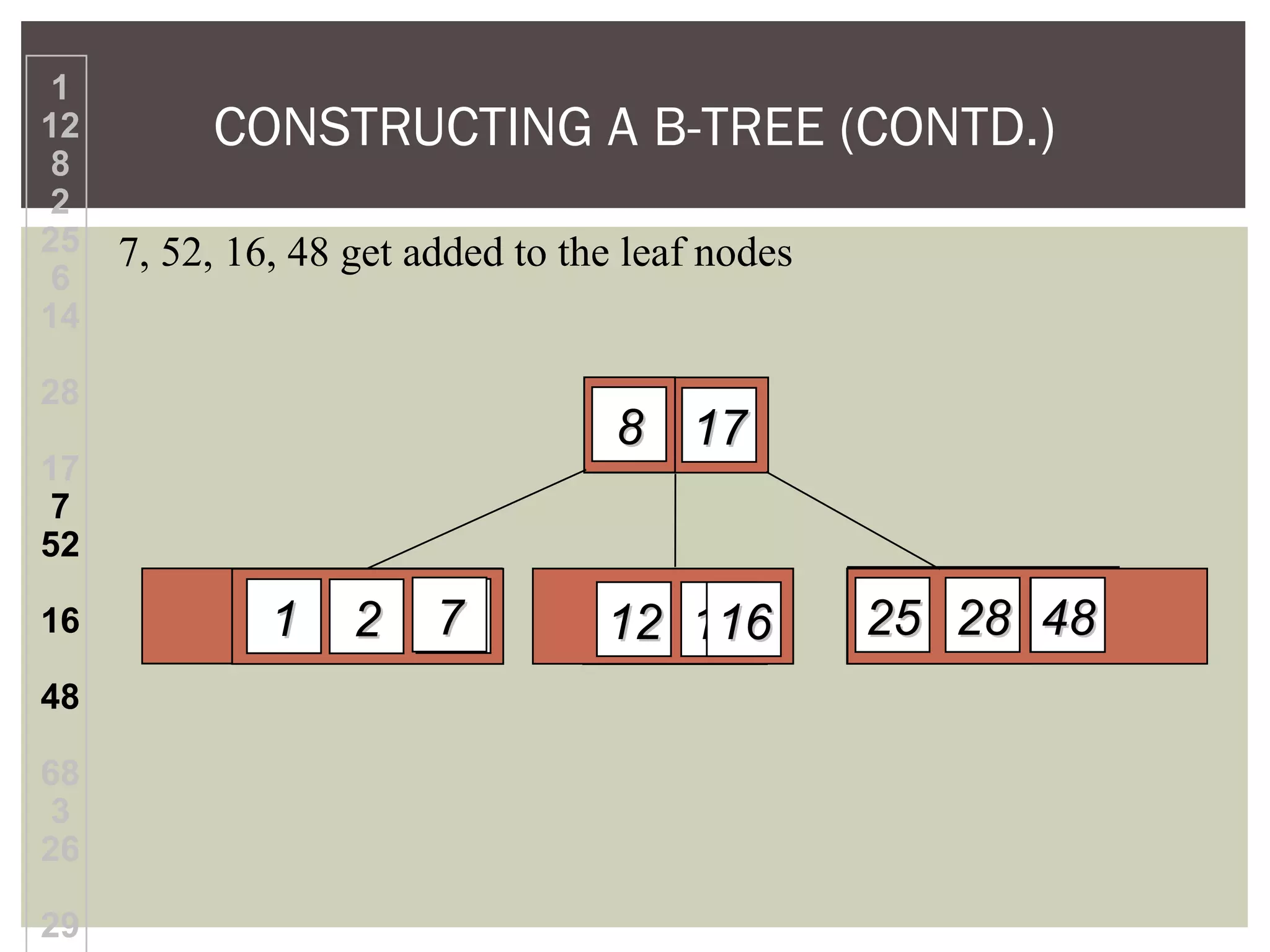 CONSTRUCTING A B-TREE (CONTD.)
7, 52, 16, 48 get added to the leaf nodes
1
12
8
2
25
6
14
28
17
7
52
16
48
68
3
26
29
1212
88
25256611 22 28281414
1717
77 52521616 4848
 