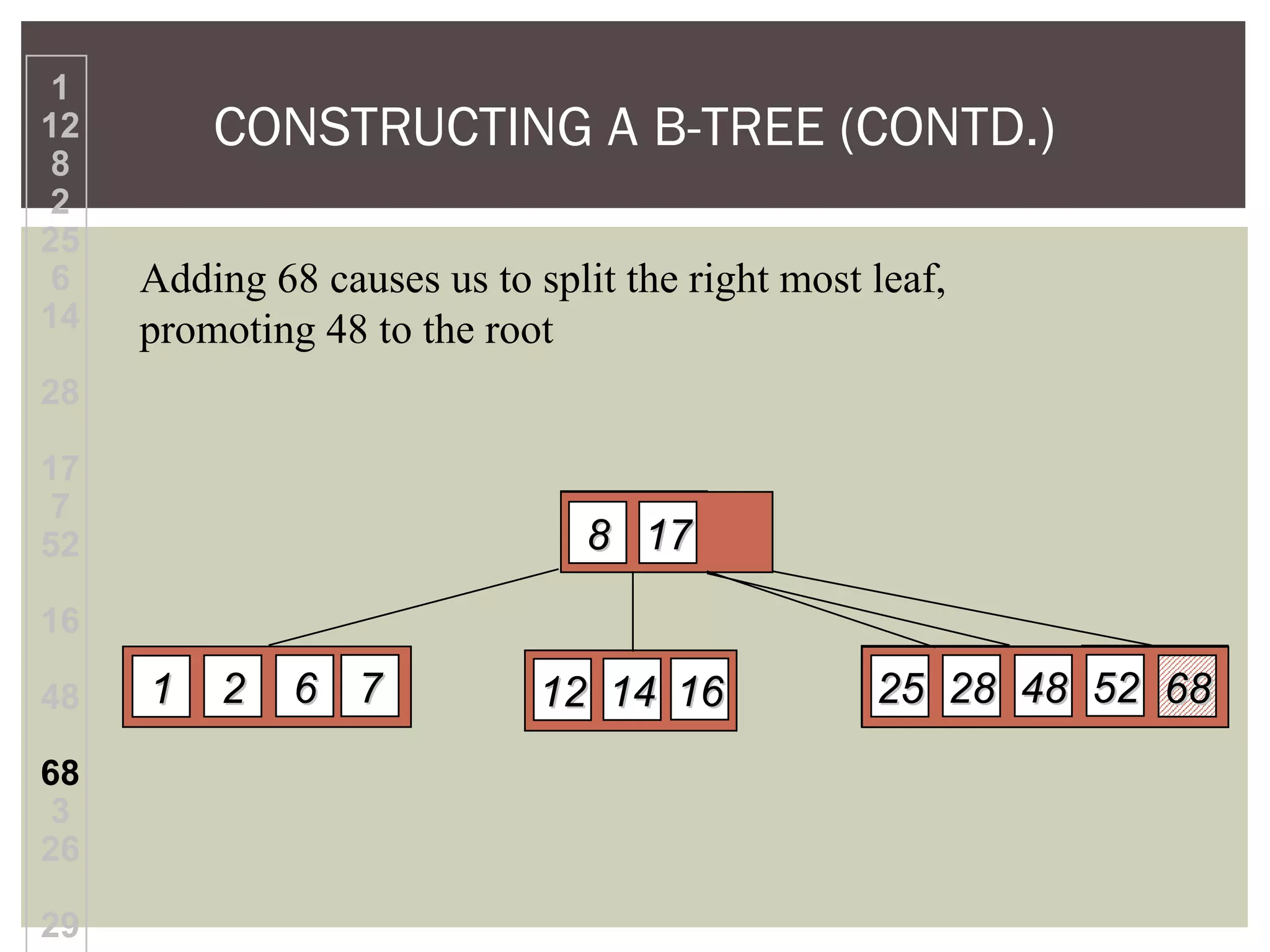 CONSTRUCTING A B-TREE (CONTD.)
Adding 68 causes us to split the right most leaf,
promoting 48 to the root
1
12
8
2
25
6
14
28
17
7
52
16
48
68
3
26
29
88 1717
77662211 161614141212 5252484828282525 6868
 