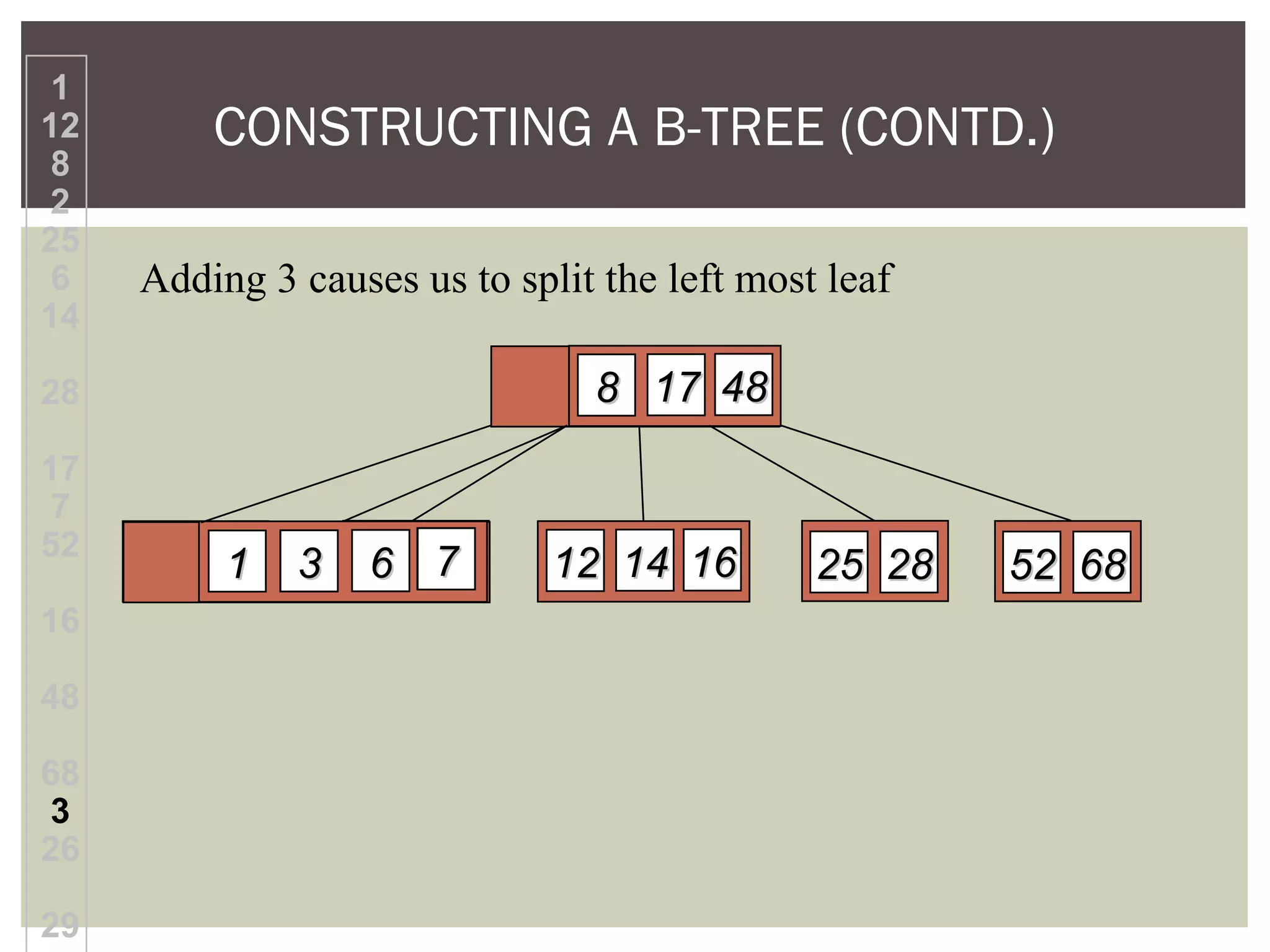 CONSTRUCTING A B-TREE (CONTD.)
Adding 3 causes us to split the left most leaf
1
12
8
2
25
6
14
28
17
7
52
16
48
68
3
26
29
4848171788
77662211 161614141212 2525 2828 5252 686833 77
 