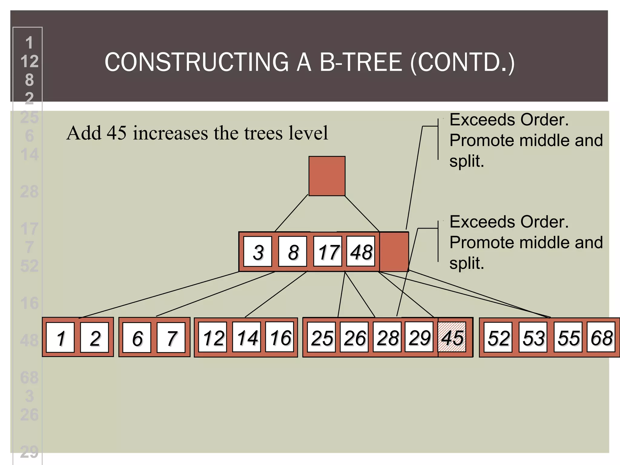 CONSTRUCTING A B-TREE (CONTD.)
Add 45 increases the trees level
1
12
8
2
25
6
14
28
17
7
52
16
48
68
3
26
29
484817178833
2929282826262525 686855555353525216161414121266 7711 22 4545
Exceeds Order.
Promote middle and
split.
Exceeds Order.
Promote middle and
split.
 