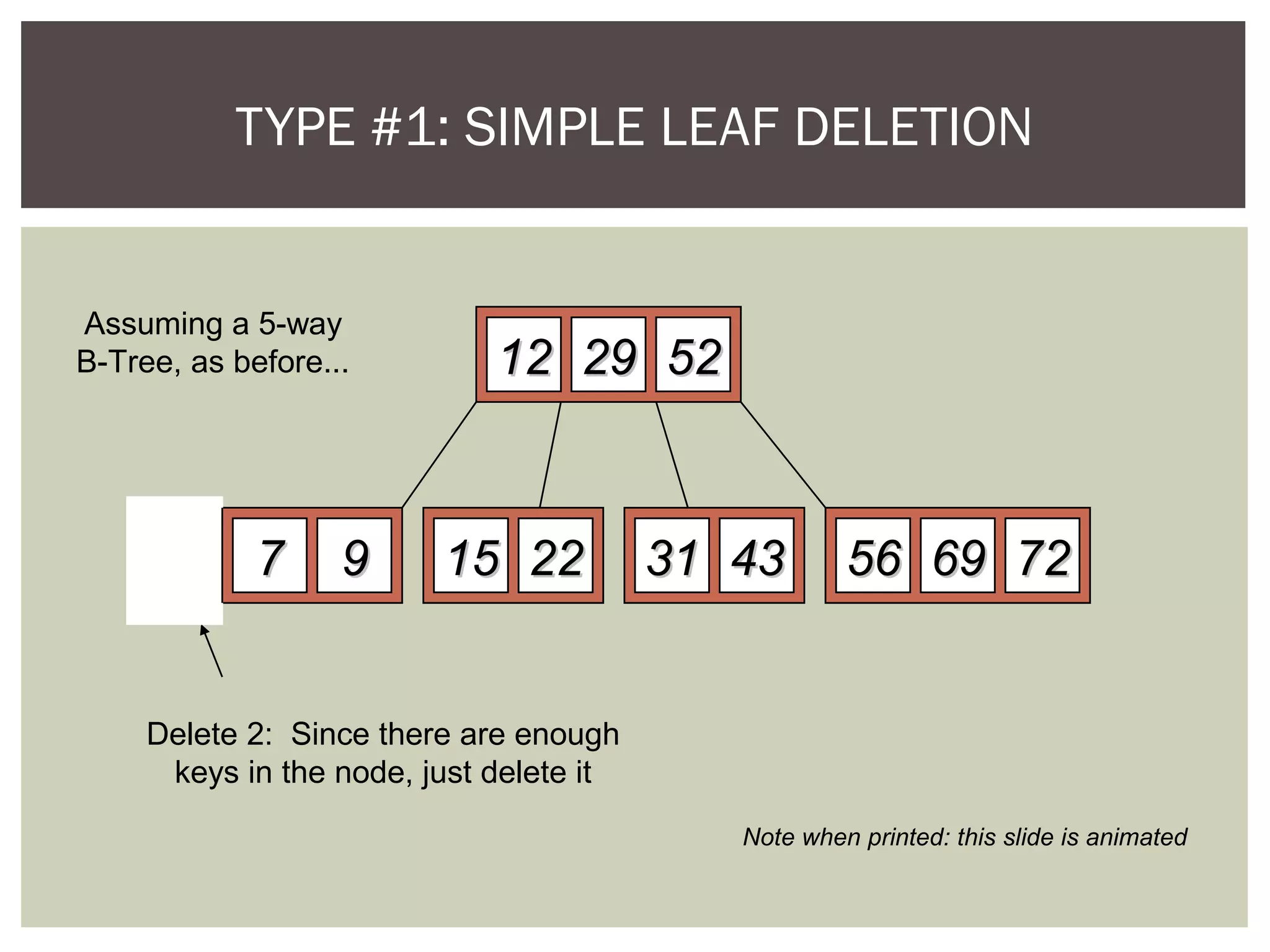 TYPE #1: SIMPLE LEAF DELETION
1212 2929 5252
22 77 99 1515 2222 5656 6969 72723131 4343
Delete 2: Since there are enough
keys in the node, just delete it
Assuming a 5-way
B-Tree, as before...
Note when printed: this slide is animated
 